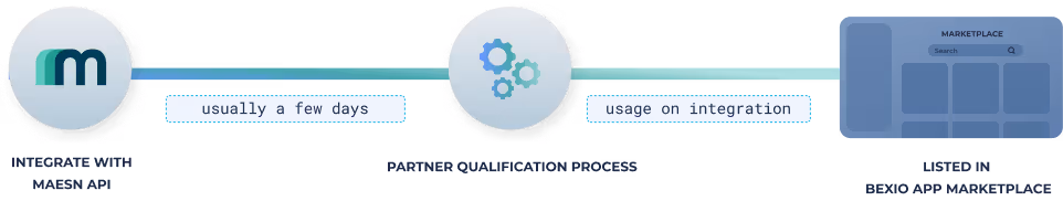 The bexio partner process with Maesn