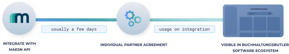 Get your product and brand name listed at Buchhaltungsbutler with the support of Maesn