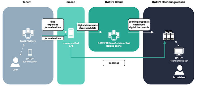 Visual showing Maesn's DATEV integration