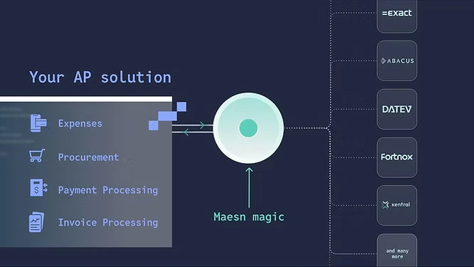 How Accounts Payable Software accelerate ERP Integrations with Unified APIs
