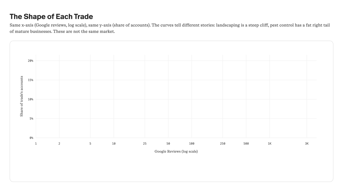 Animated density chart showing Google review distribution across 6 home services trades — curves wipe in left to right revealing within-trade variance