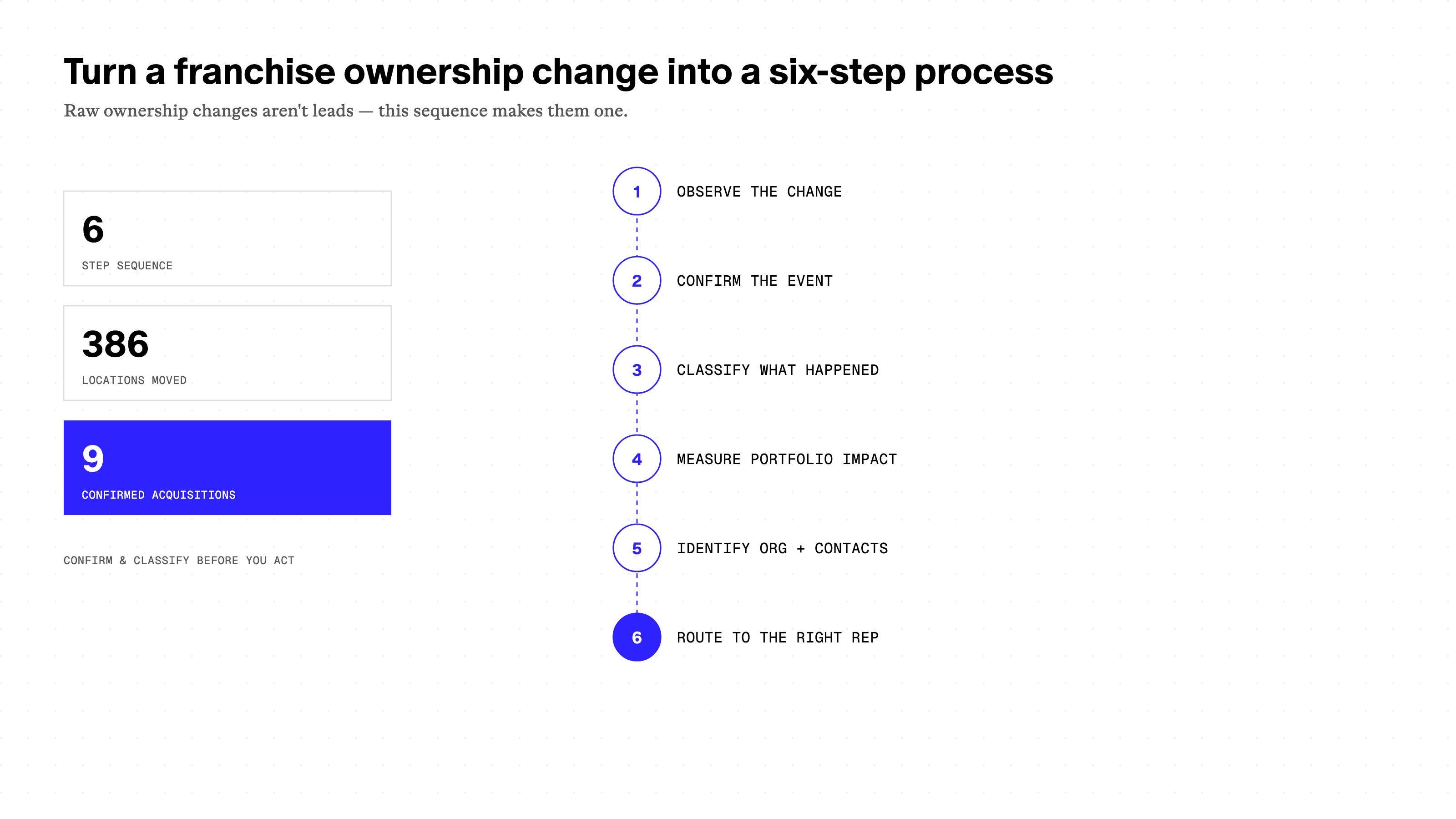 Turn a franchise ownership change into a six-step process