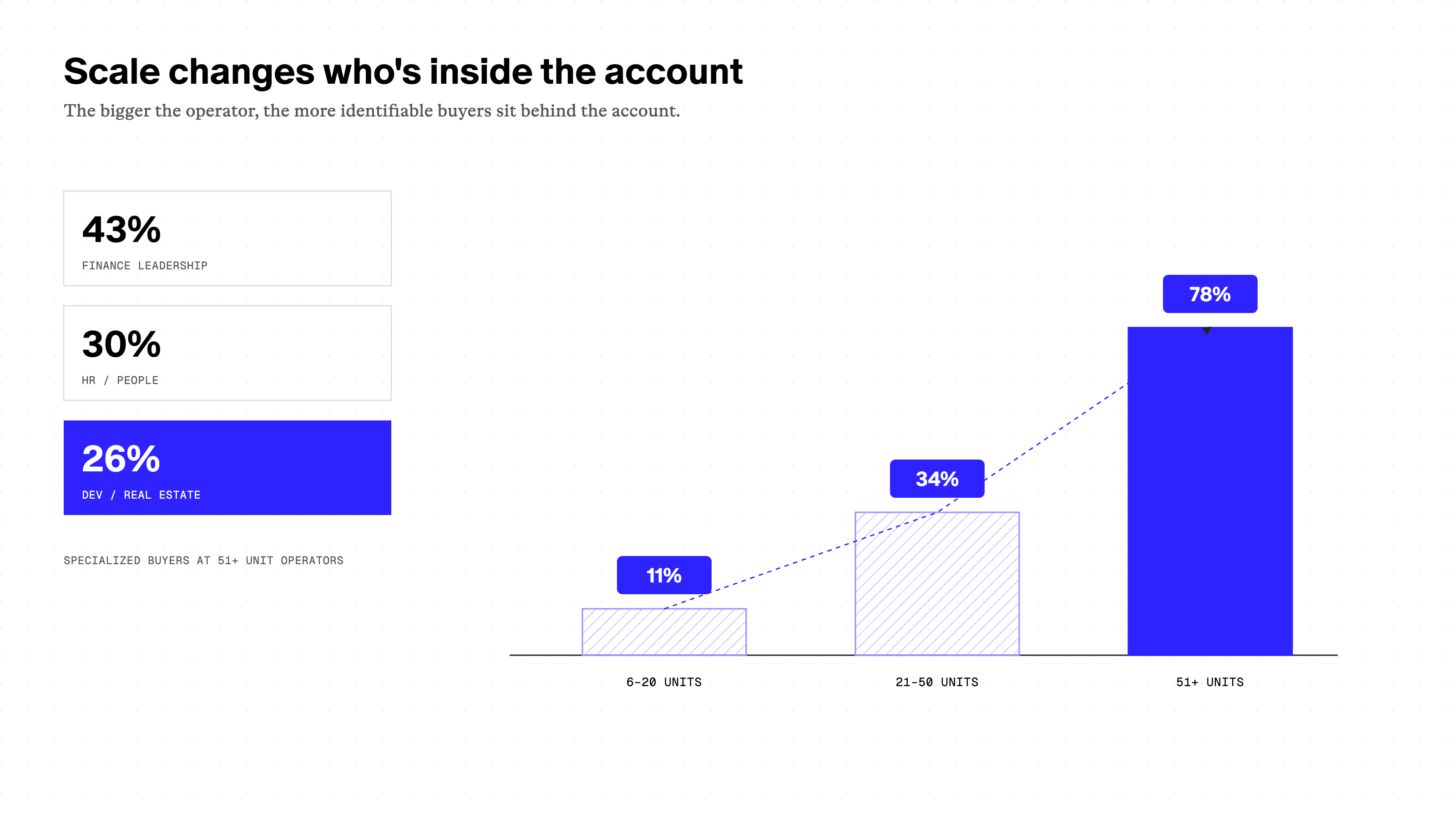 Scale changes who's inside the account