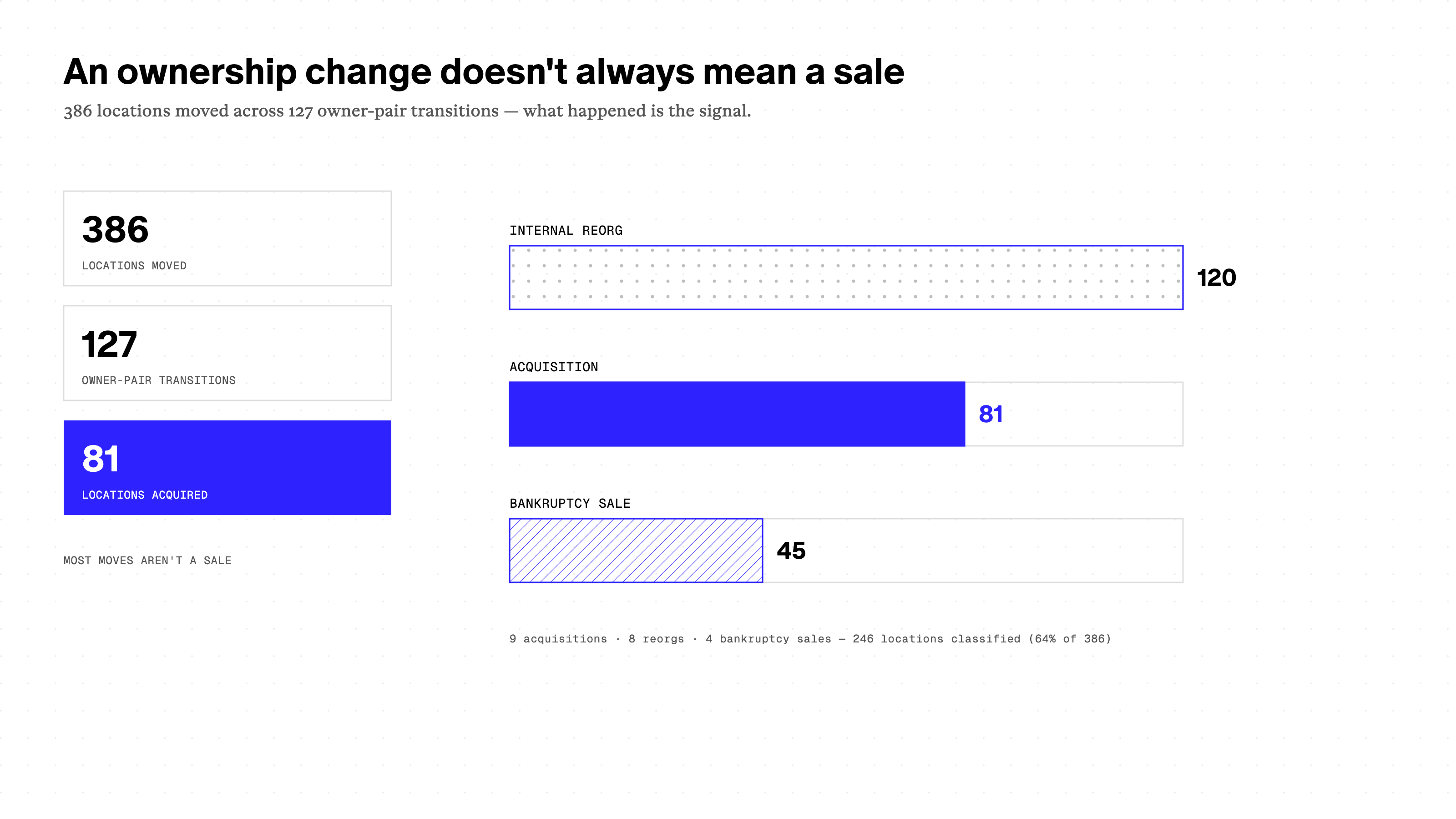An ownership change doesn't always mean a sale