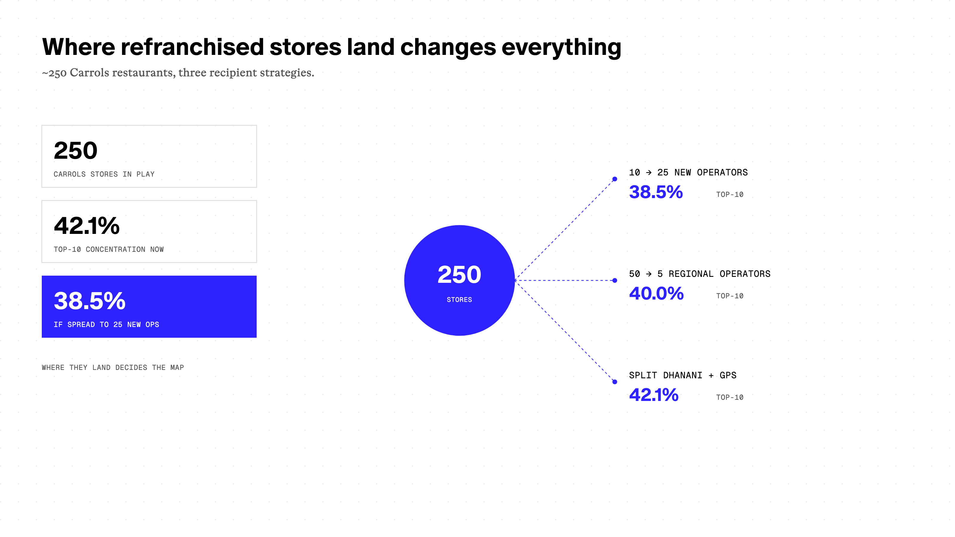 Where refranchised stores land changes the ownership map