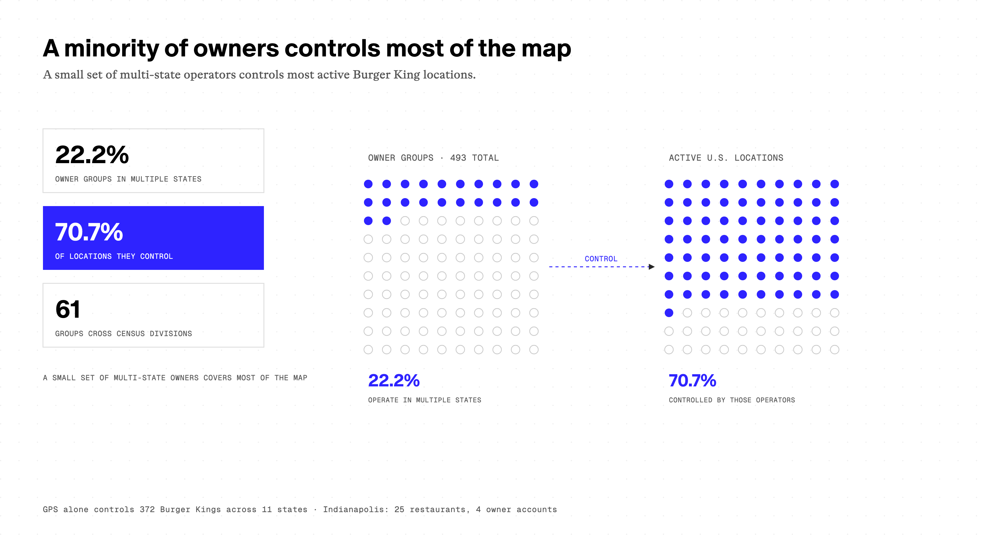 A minority of owners controls most of the map: 22.2% of owner groups operate in multiple states and control 70.7% of active Burger King locations