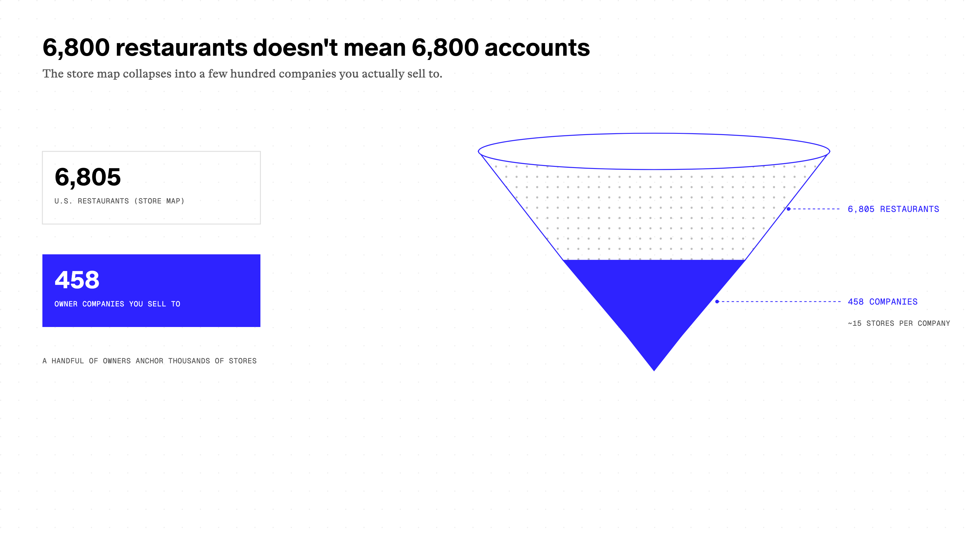 6,800 restaurants doesn't mean 6,800 accounts