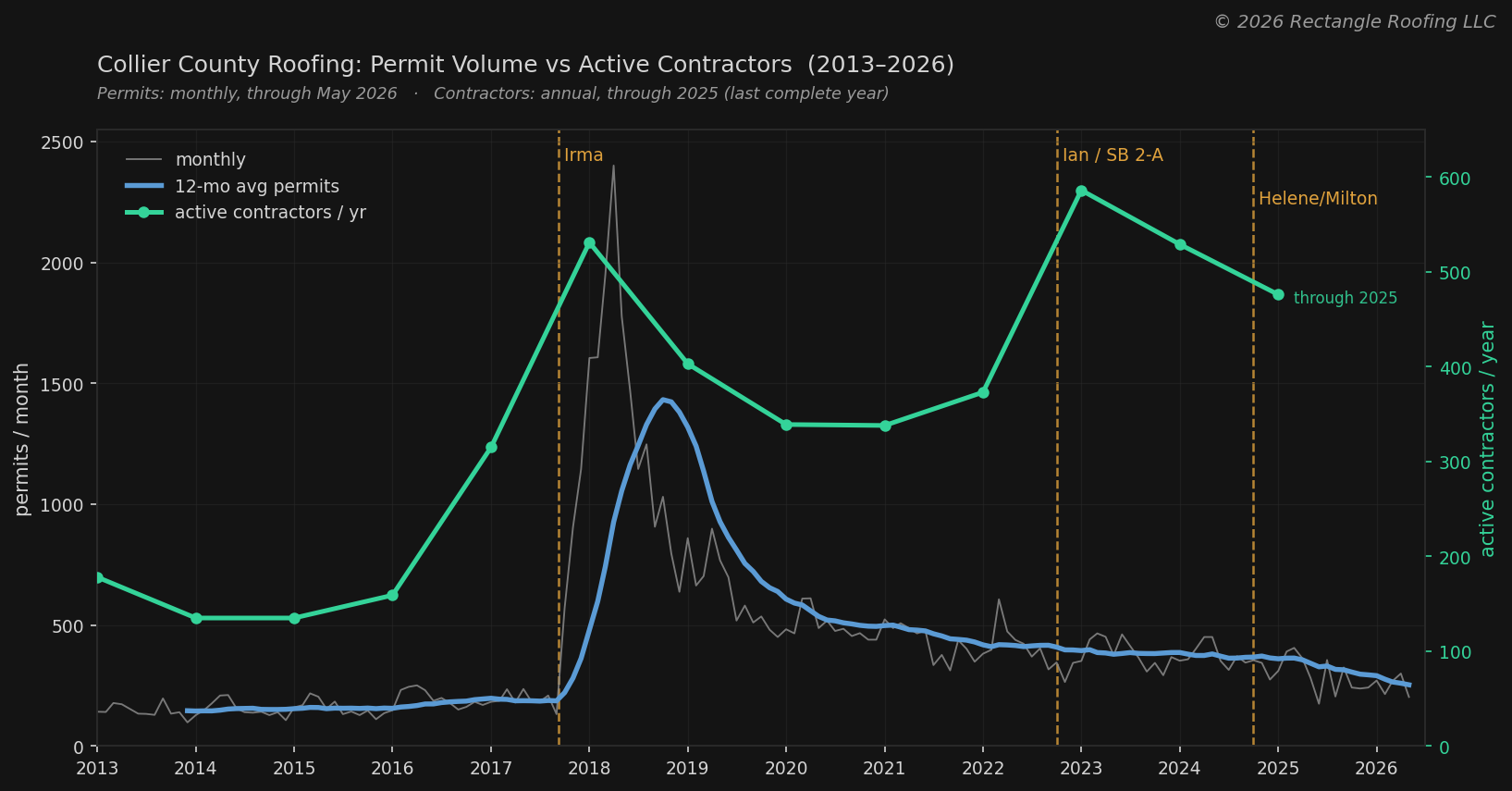 Collier County roofing permits vs active contractors, 2013-2026