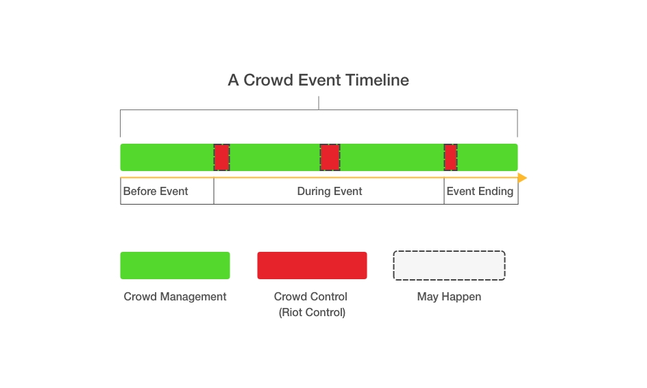 A crowd event timeline chart