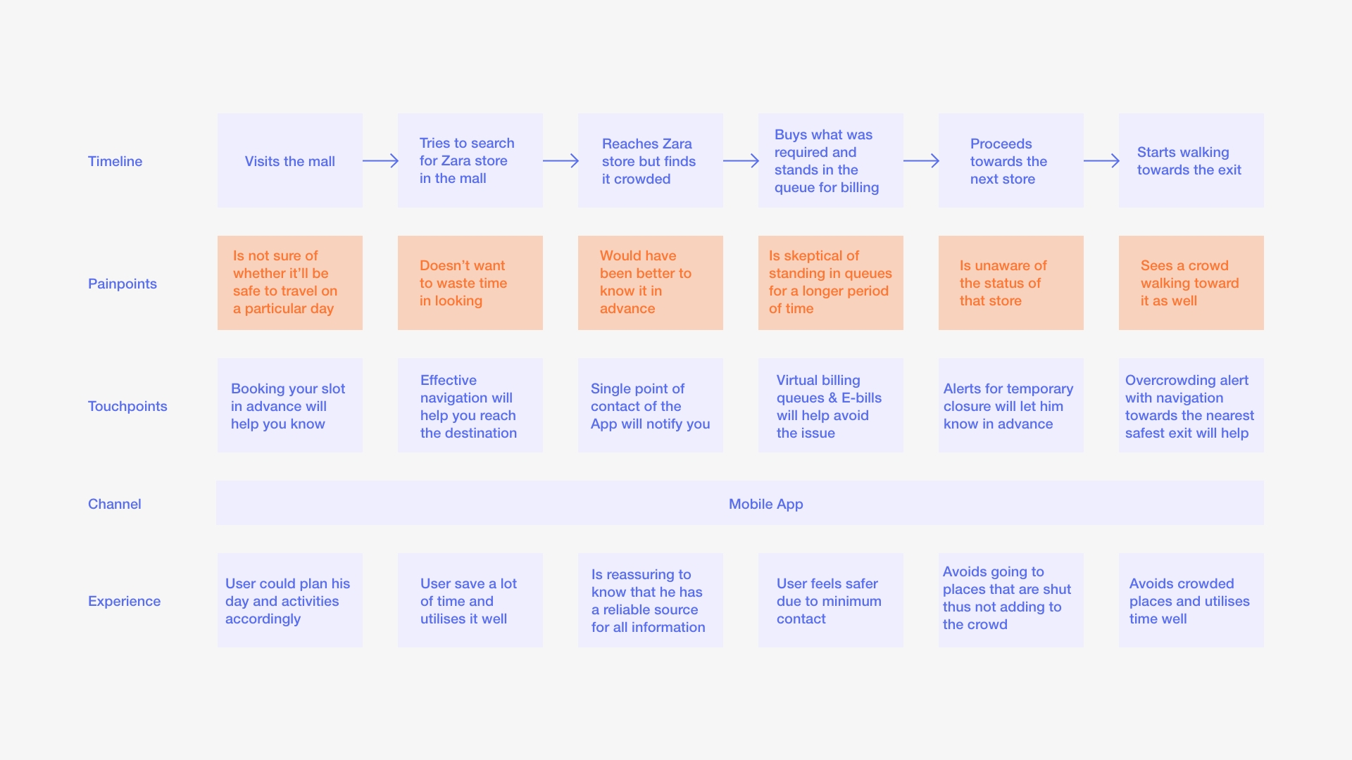 User Journey Map
