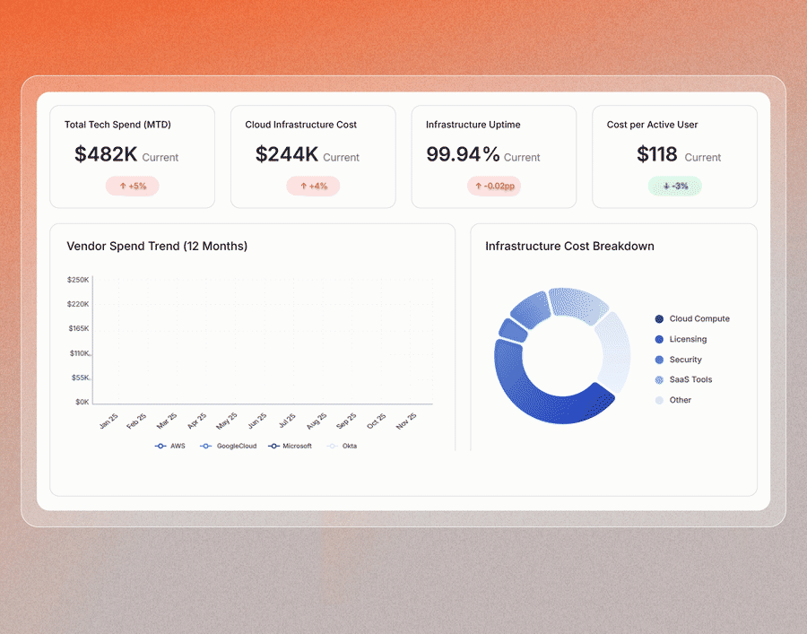 Animated dashboard showing vendor spend trend lines drawing in and a vendor expense anomaly being detected