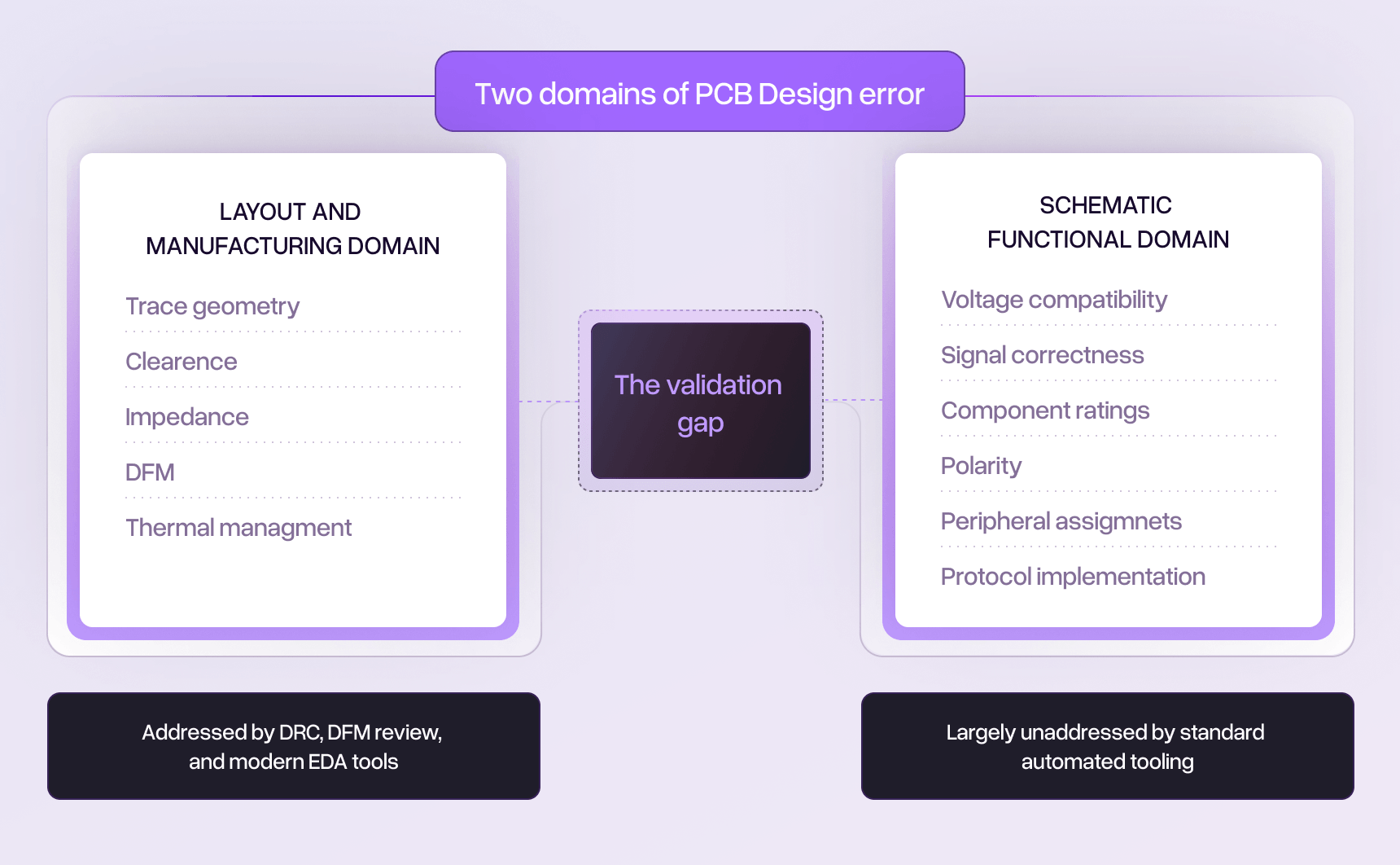 Diagram showing two distinct error domains side by side. Left: "Layout and Manufacturing Domain" (trace geometry, clearance, impedance, DFM, thermal management) with annotation "Addressed by DRC, DFM review, and modern EDA tools." Right: "Schematic Functional Domain" (voltage compatibility, signal correctness, component ratings, polarity, peripheral assignments, protocol implementation) with annotation "Largely unaddressed by standard automated tooling." A gap between the two domains is highlighted, labeled "The Validation Gap."