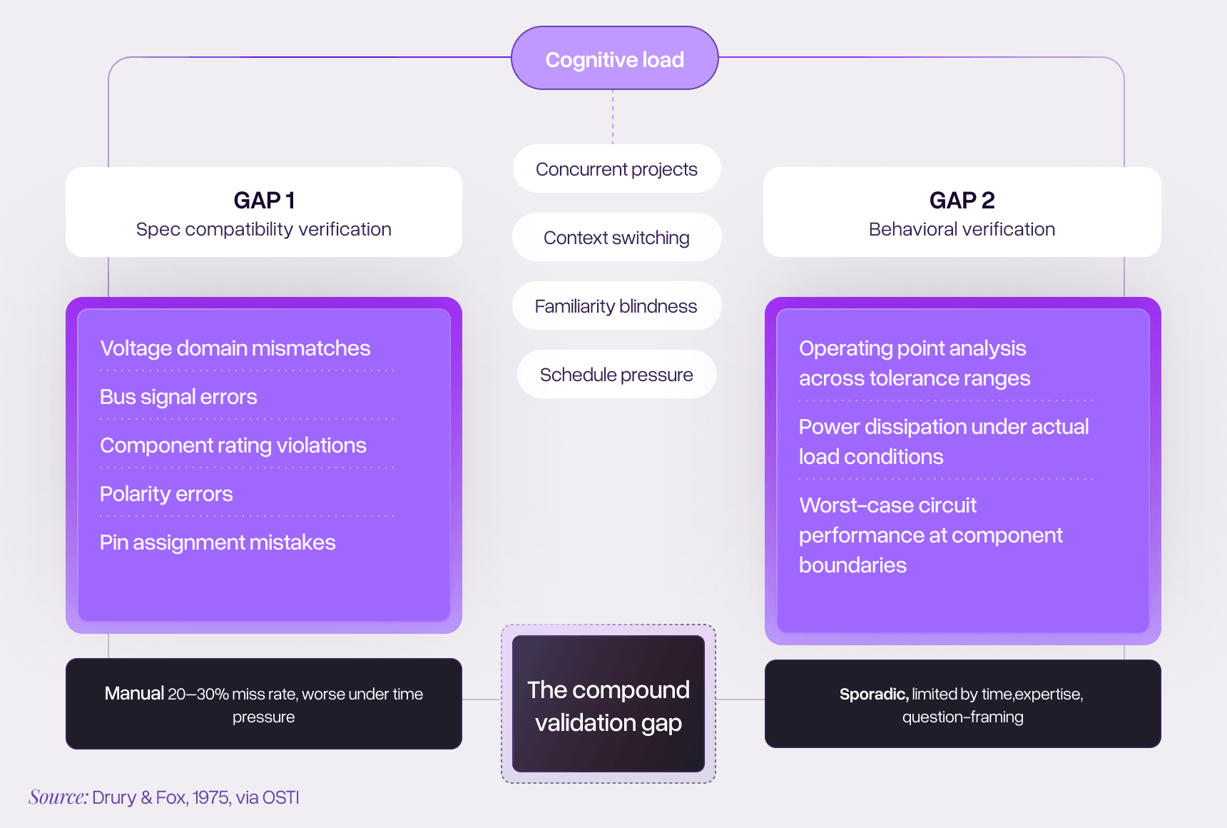 Diagram showing two overlapping gap areas, with a human factors dimension. Gap 1: "Spec Compatibility Verification" with examples (voltage domain mismatches, bus signal errors, component rating violations, polarity errors, pin assignment mistakes) and note "Performed manually; 20-30% miss rate under ideal conditions, worse under time pressure and cognitive load." Gap 2: "Behavioral Verification" with examples (operating point analysis across tolerance ranges, power dissipation under actual load conditions, worst-case circuit performance at component boundaries) and note "Performed sporadically; limited by time, expertise, and question-framing." A multiplication symbol between them leads to "Compound Probability of Escaped Errors." Below: a secondary graphic showing how cognitive load factors (multiple concurrent projects, context switching, familiarity blindness, schedule pressure) further degrade the manual processes that both gaps depend on. Source citation for error rates: Drury & Fox, 1975, via OSTI.