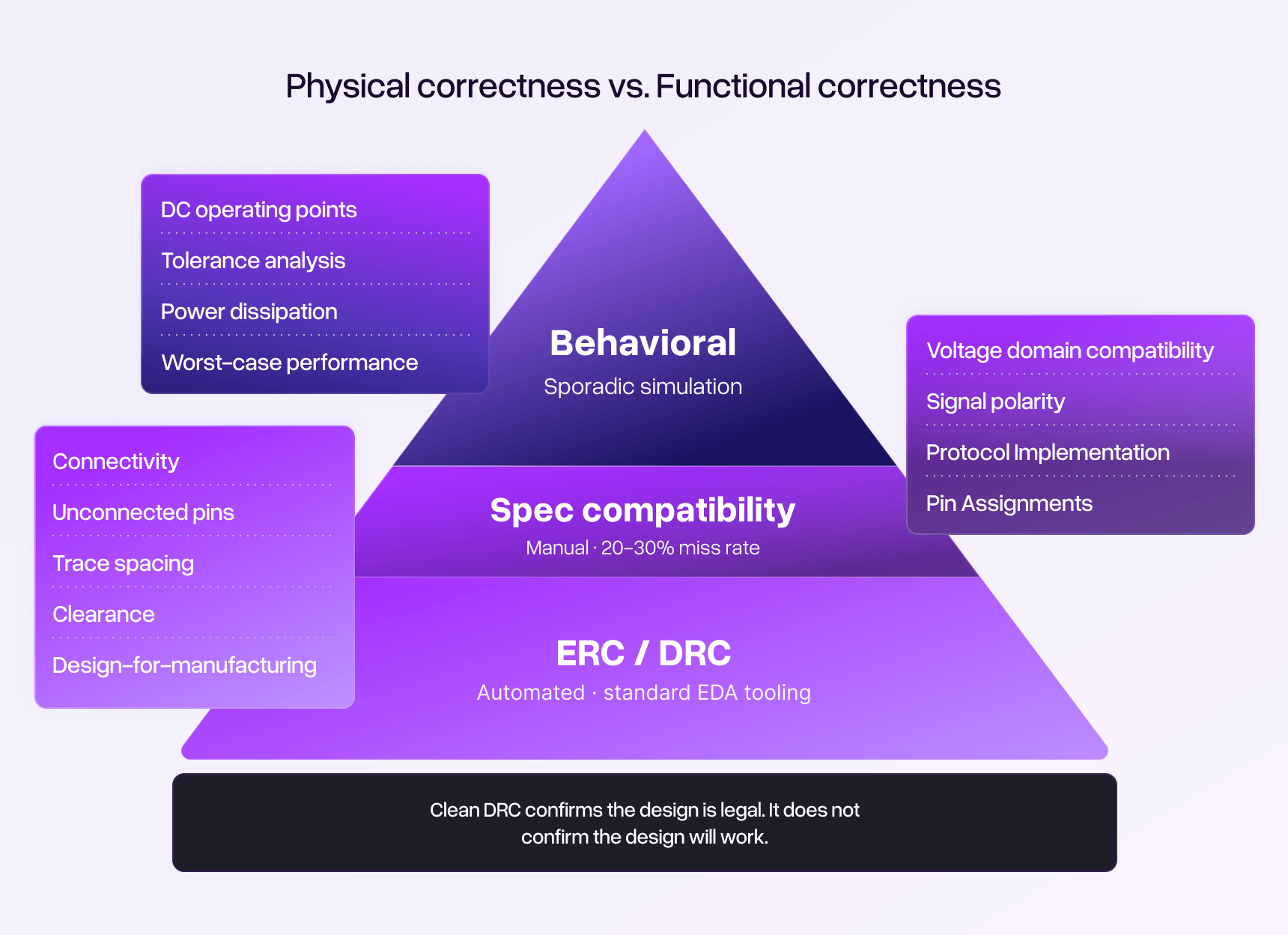 Layered diagram showing the scope of validation. Bottom layer: "ERC/DRC" covering basic electrical and physical rules (connectivity, unconnected pins, trace spacing, clearance, design-for-manufacturing). Middle layer: "Spec Compatibility Verification" covering cross-referencing of component specifications (voltage domain compatibility, signal polarity, component ratings, protocol implementation, pin assignments). Top layer: "Behavioral Verification" covering operating point analysis and circuit performance across component boundaries (DC operating points, tolerance analysis, power dissipation, worst-case performance). The bottom layer is marked "Addressed by standard EDA tooling." The upper two layers are marked "Addressed primarily by manual review and sporadic simulation." Annotation: "Clean DRC confirms the design is legal. It does not confirm the design will work."