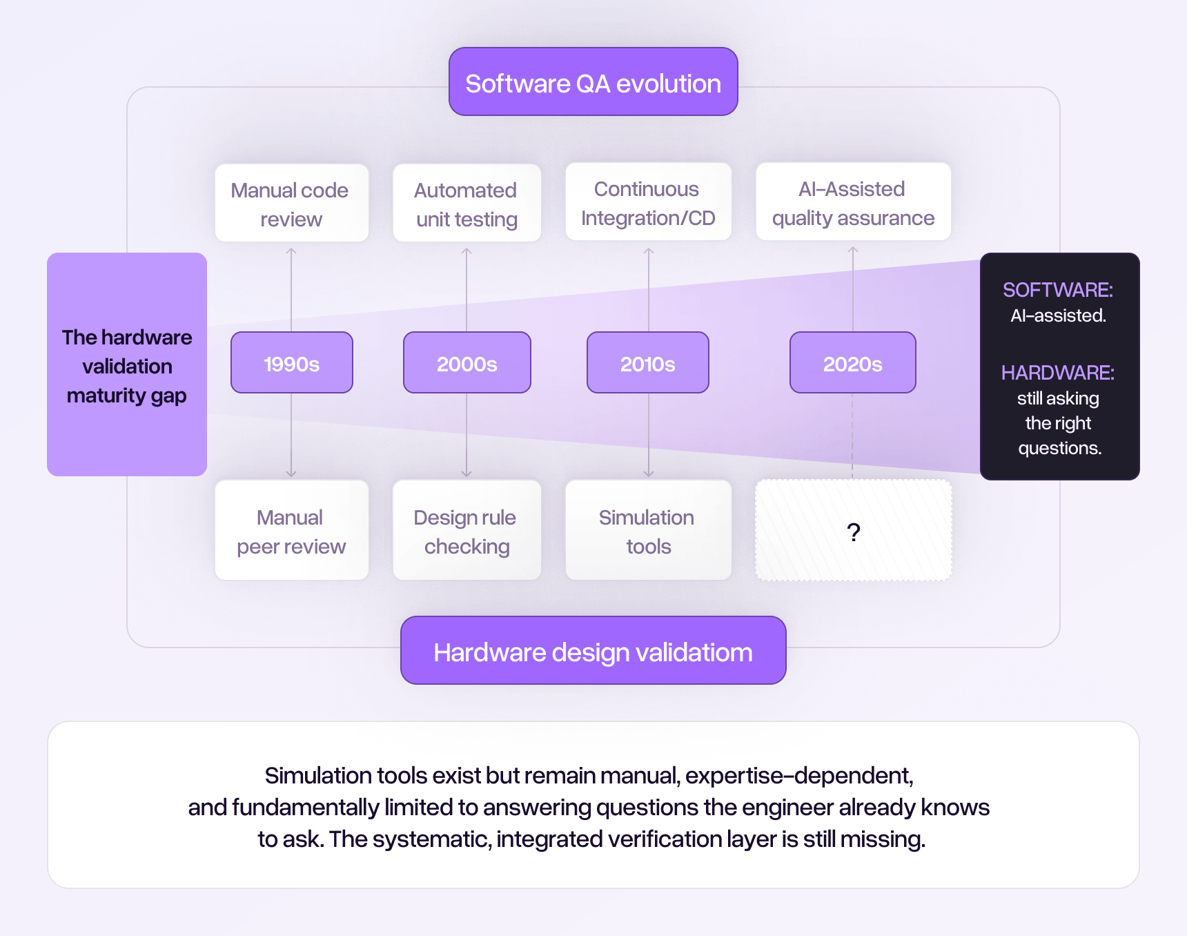 Side-by-side timeline comparison. Left column: "Software QA Evolution" showing progression from Manual Code Review (1990s) to Automated Unit Testing (2000s) to Continuous Integration/CD (2010s) to AI-Assisted Quality Assurance (2020s). Right column: "Hardware Design Validation" showing progression from Manual Peer Review (1990s) to Design Rule Checking (2000s) to Simulation Tools [manual, sporadic, subsection-limited] (2010s) to [gap marked with "?"] (2020s). Annotation on the hardware side: "Simulation tools exist but remain manual, expertise-dependent, and fundamentally limited to answering questions the engineer already knows to ask. The systematic, integrated verification layer is still missing."