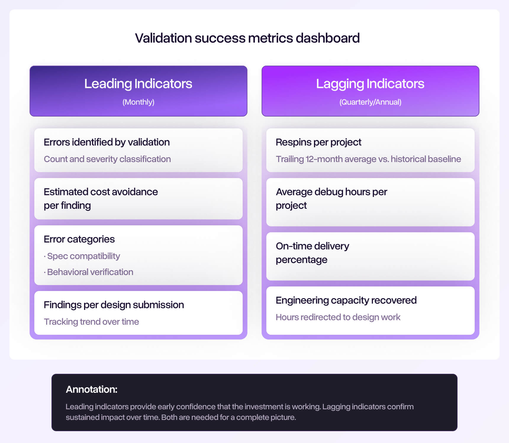 A dashboard-style layout with two sections. Left section, 'Leading Indicators (Monthly)': Errors identified by validation (count and severity classification), Estimated cost avoidance per finding, Error categories (spec compatibility vs. behavioral verification), Findings per design submission (tracking trend over time). Right section, 'Lagging Indicators (Quarterly/Annual)': Respins per project (trailing 12-month average vs. historical baseline), Average debug hours per project, On-time delivery percentage, Engineering capacity recovered (hours redirected to design work). Annotation: 'Leading indicators provide early confidence that the investment is working. Lagging indicators confirm sustained impact over time.'