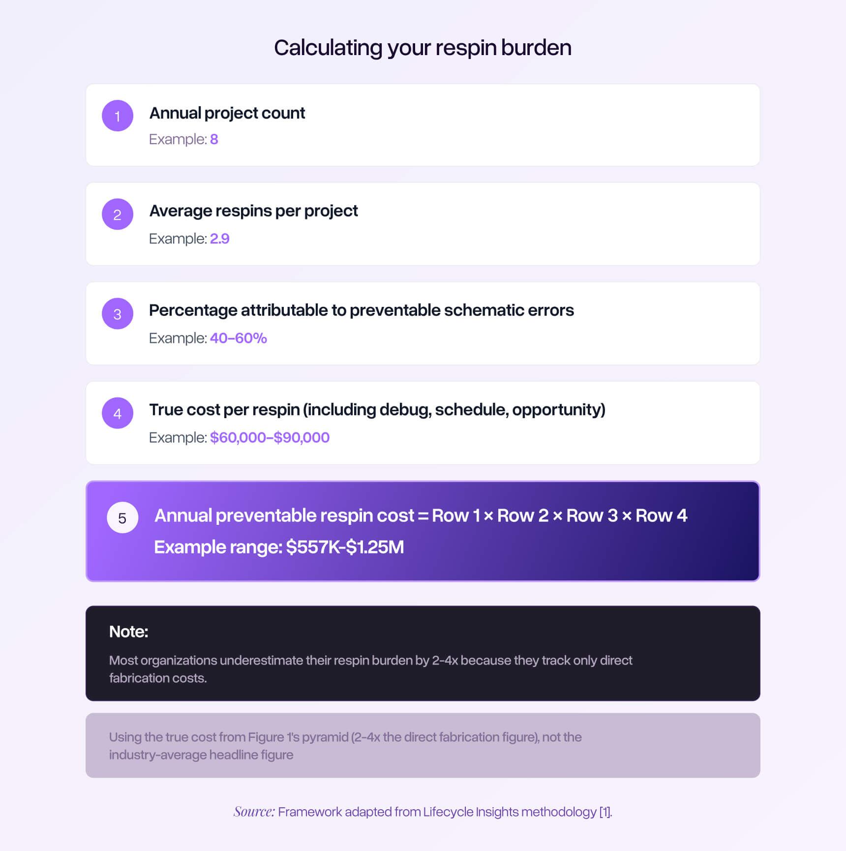 A structured worksheet format showing the calculation flow. Row 1: 'Annual project count' (example: 8). Row 2: 'Average respins per project' (example: 2.9). Row 3: 'Percentage attributable to preventable schematic errors' (example: 40-60%). Row 4: 'True cost per respin including debug, schedule, opportunity' (example: $60,000-$90,000). Row 5: 'Annual preventable respin cost = Row 1 x Row 2 x Row 3 x Row 4' (example range: $557K-$1.25M). Annotation: 'Most organizations underestimate their respin burden by 2-4x because they track only direct fabrication costs.' Source: Framework adapted from Lifecycle Insights methodology.