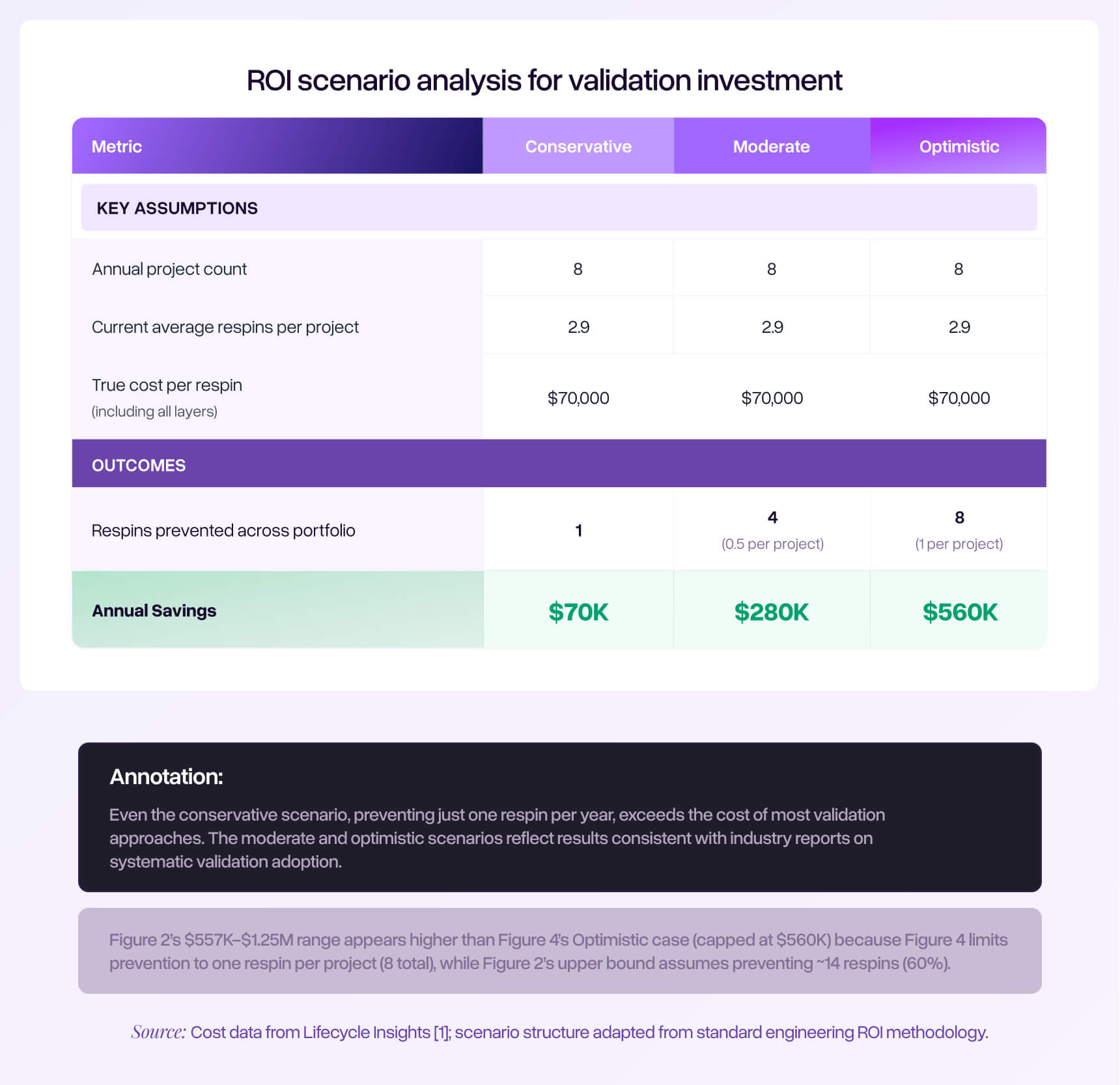 A table with three scenario columns (Conservative, Moderate, Optimistic) and rows for key assumptions and outcomes. Assumptions: Annual project count (8 across all scenarios), Current average respins per project (2.9), True cost per respin ($70,000 including all layers). Conservative: 1 respin prevented across portfolio, $70K savings. Moderate: 4 respins prevented (0.5 per project), $280K savings. Optimistic: 8 respins prevented (1 per project), $560K savings. Annotation: 'Even the conservative scenario, preventing just one respin per year, exceeds the cost of most validation approaches.' Sources: Cost data from Lifecycle Insights; scenario structure adapted from standard engineering ROI methodology.