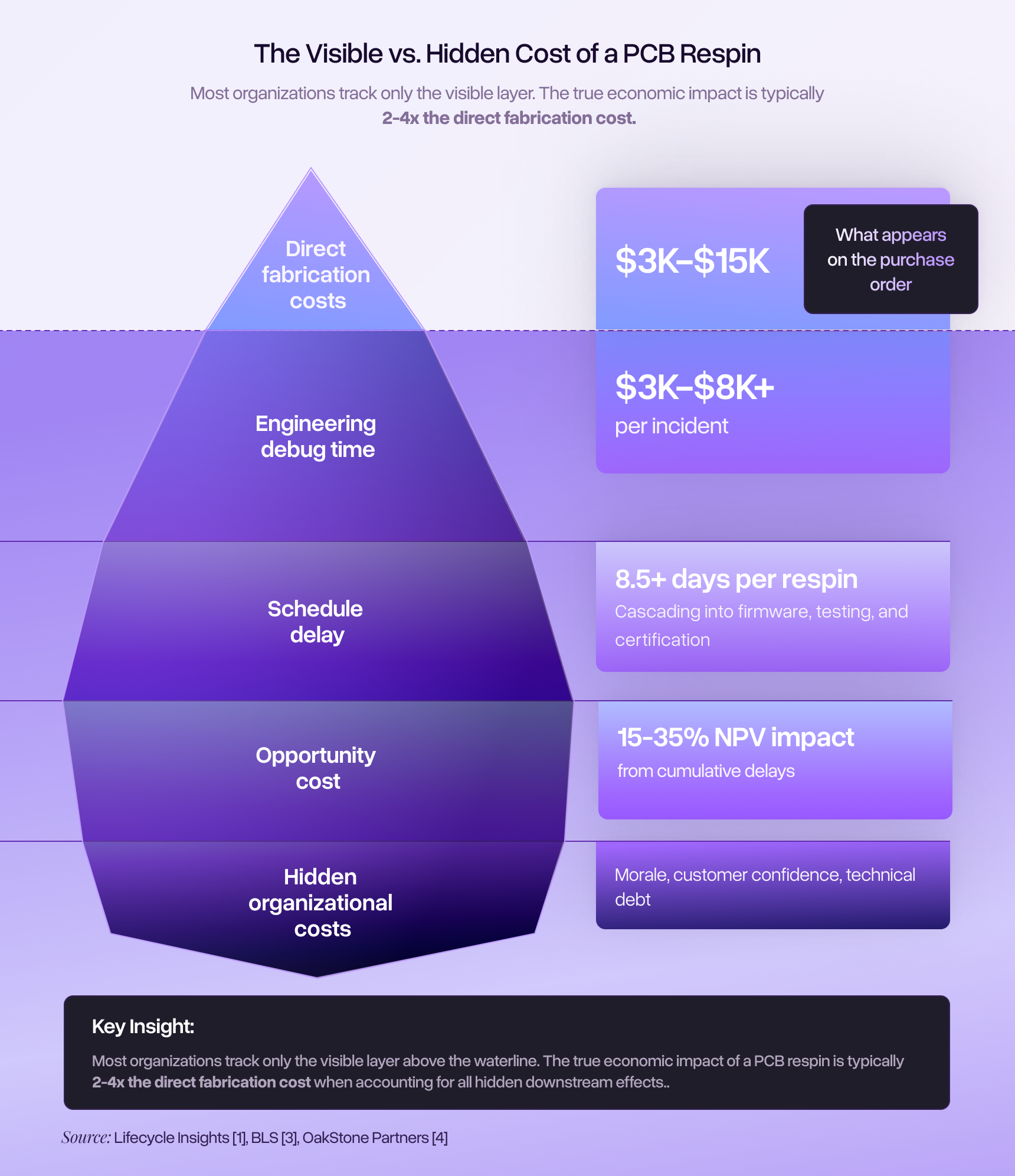 Iceberg diagram. Above the waterline: 'Direct Fabrication Costs' ($3K-$15K) labeled 'What appears on the purchase order.' Below the waterline, four progressively larger layers: 'Engineering Debug Time' ($3K-$8K+ per incident), 'Schedule Delay' (8.5+ days per respin, cascading into firmware, testing, and certification), 'Opportunity Cost' (15-35% NPV impact from cumulative delays), and 'Hidden Organizational Costs' (morale, customer confidence, technical debt). Annotation: 'Most organizations track only the visible layer. The true economic impact is typically 2-4x the direct fabrication cost.' Sources: Lifecycle Insights, BLS, OakStone Partners.