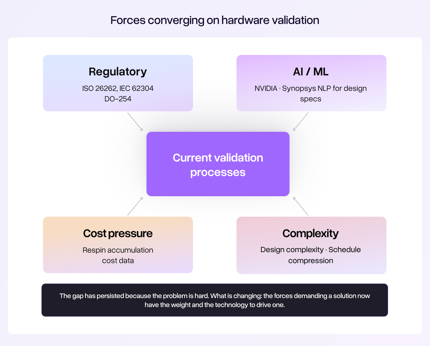Diagram showing four force arrows converging on a central point labeled 'Current Validation Processes.' The forces: 'Regulatory Requirements' (listing ISO 26262, IEC 62304, DO-254), 'AI/ML Capabilities' (noting NVIDIA/Synopsys partnership, Siemens ML verification, NLP for design specs), 'Cost Pressure' (with respin cost accumulation data), and 'Complexity Growth' (combining design complexity and schedule compression). The central point shows cracks forming under the converging pressure, with annotation: 'The gap has persisted because the problem is hard. What is changing is that the forces demanding a solution now have the weight and the technology to drive one.'