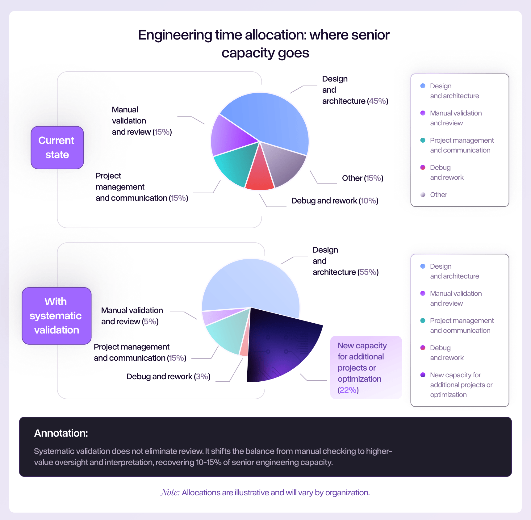 Two side-by-side pie charts. Left: 'Current State' showing approximate allocation: Design and architecture (45%), Manual validation and review (15%), Debug and rework (10%), Project management and communication (15%), Other (15%). Right: 'With Systematic Validation' showing reallocation: Design and architecture (55%), Validation review and oversight (5%), Debug and rework (3%), Project management and communication (15%), New capacity for additional projects or optimization (22%). Annotation: 'Systematic validation shifts the balance from manual checking to higher-value oversight and interpretation, recovering 10-15% of senior engineering capacity.' Note: Allocations are illustrative.
