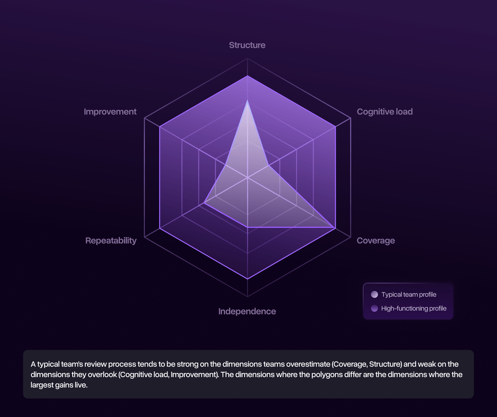 Radar chart comparing typical and high-functioning hardware review processes across six dimensions including structure, cognitive load, coverage, independence, repeatability, and improvement.