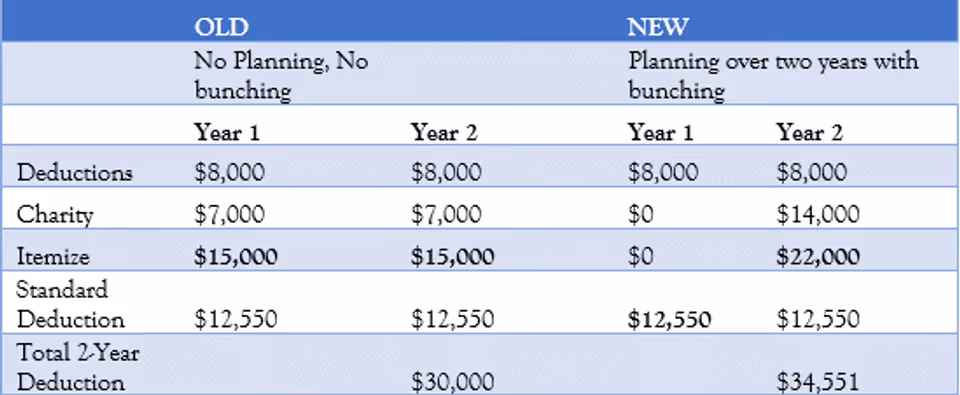 Table explaining bunch itemized deductions