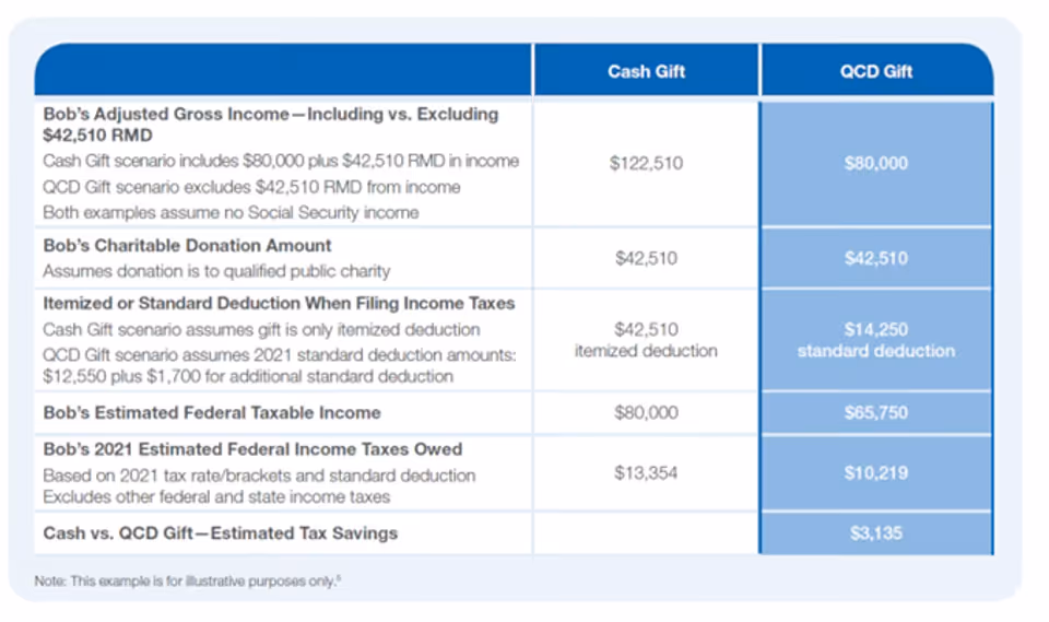 Table explaining charitable donation of IRA assets