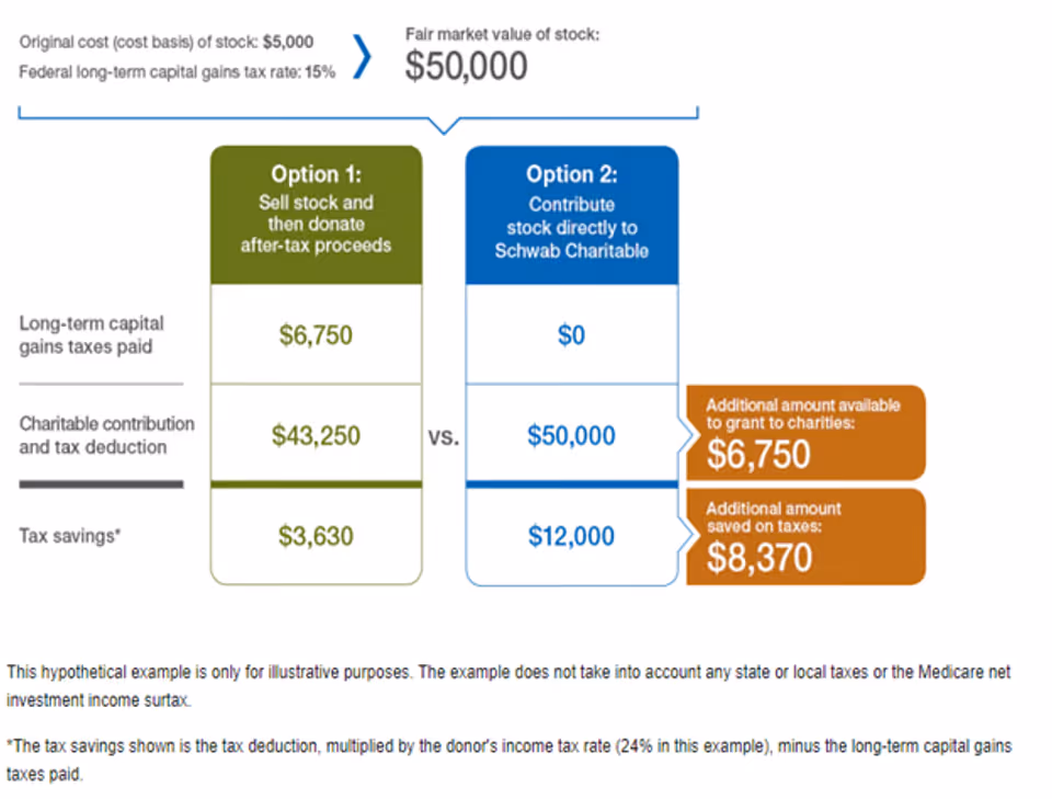 Picture comparing the options of selling stock vs donating stock.