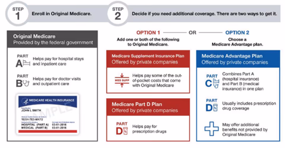 Health insurance chart