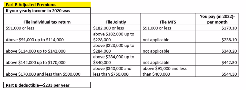 Health insurance chart