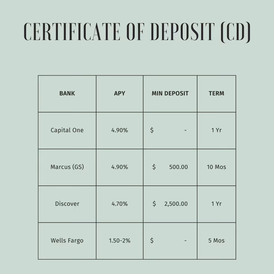A summary of options for Certificate of Deposit (subject to change)