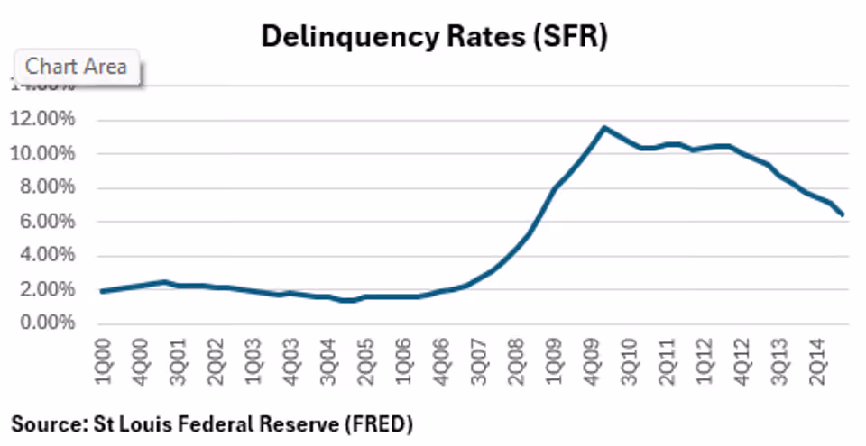 Figure 2: SFR Delinquency Rates