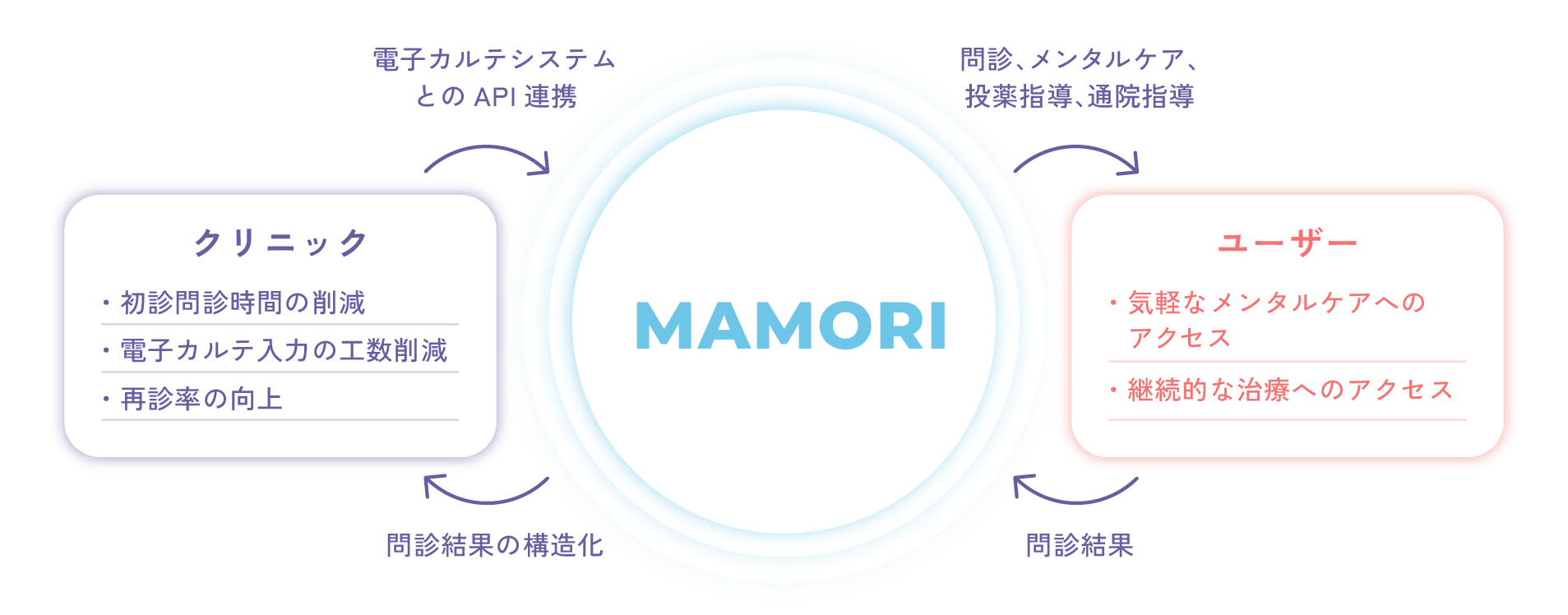 MAMORIの中心に配置され、左側にクリニック向けの初診問診時間削減、電子カルテ入力工数削減、再診率向上のメリット、右側にユーザー向けの気軽なメンタルケアアクセスと継続的な治療アクセスのメリットを示す図。