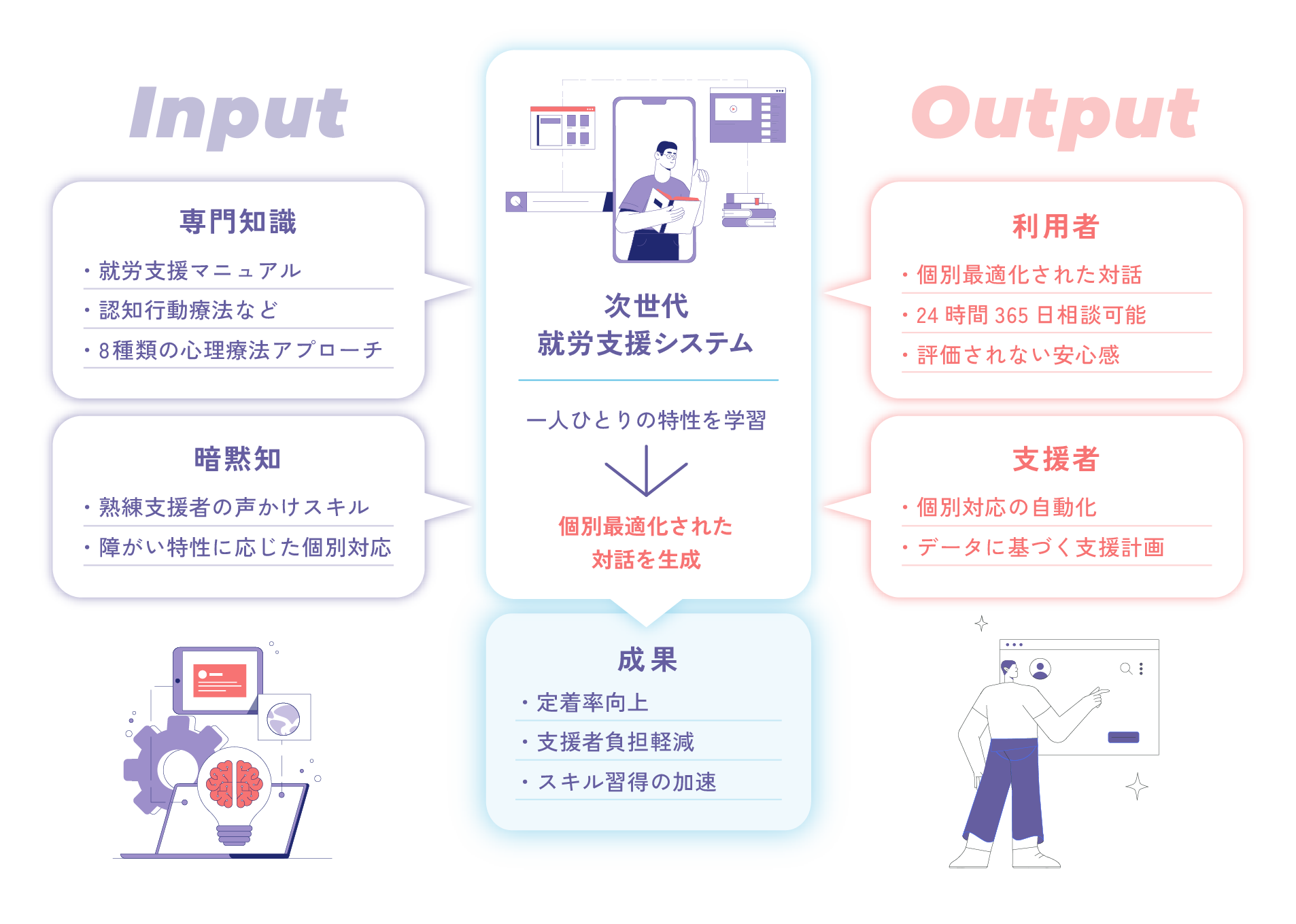 次世代就労支援システムの概要図。専門知識として就労支援マニュアル、認知行動療法などの心理療法アプローチ、暗黙知として熟練支援者の声かけスキルと個別対応を学習し、個別最適化された対話を生成。成果は定着率向上、支援者負担軽減、スキル習得の加速。利用者には24時間365日相談可能な安心感、支援者には個別対応の自動化とデータに基づく支援計画を提供。