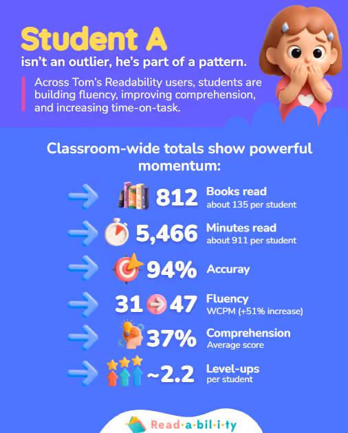 Student performance statistics and insights
