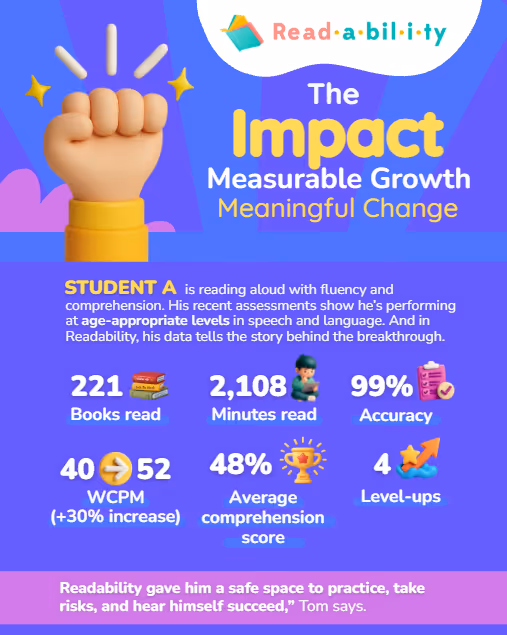 Student progress in reading comprehension