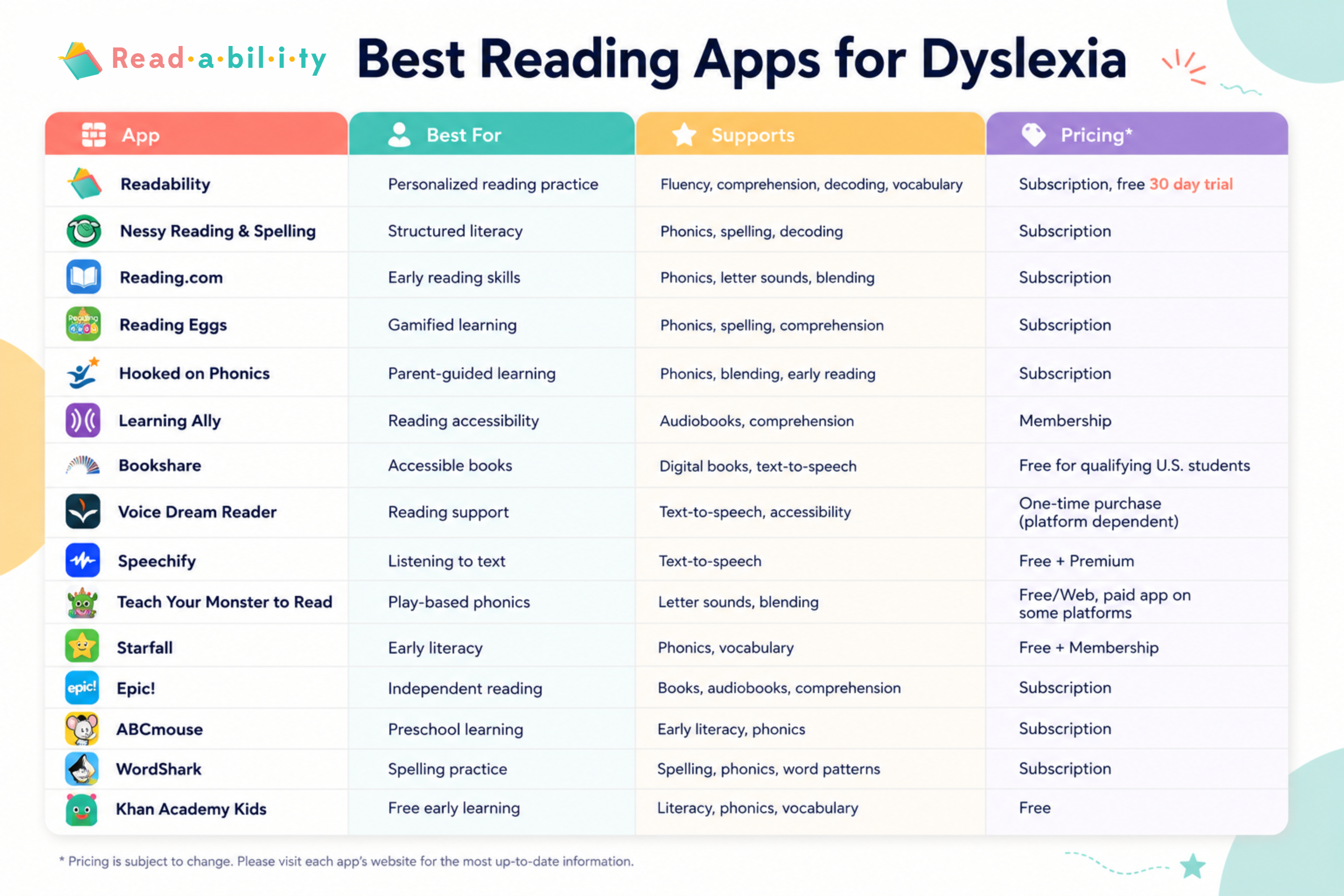 Infographic comparing popular dyslexia reading apps for phonics, fluency, comprehension, and accessibility support