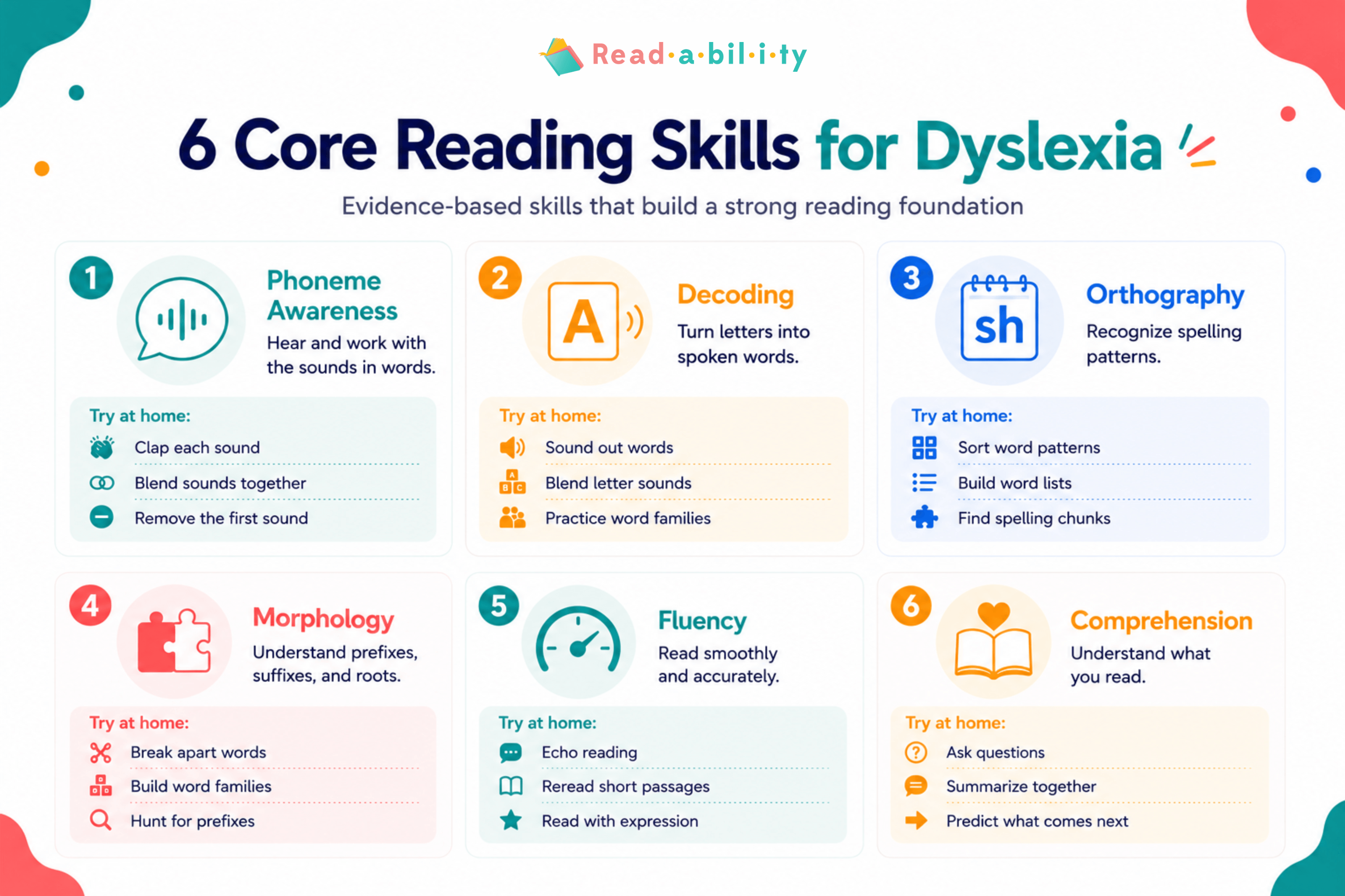 Infographic showing the six core reading skills for dyslexia, including practical activities parents can use to support reading at home