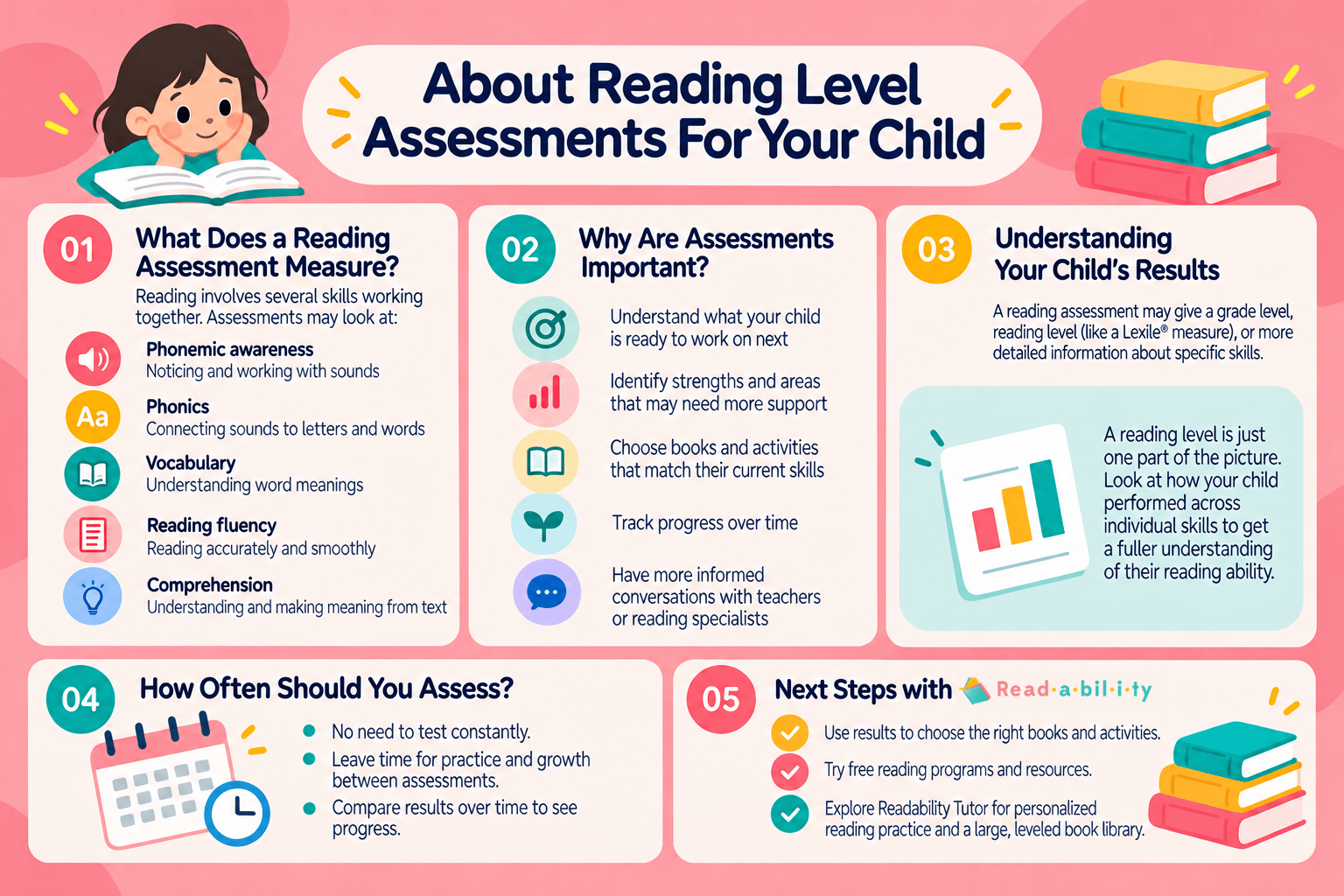 Infographic about reading level assessments for children