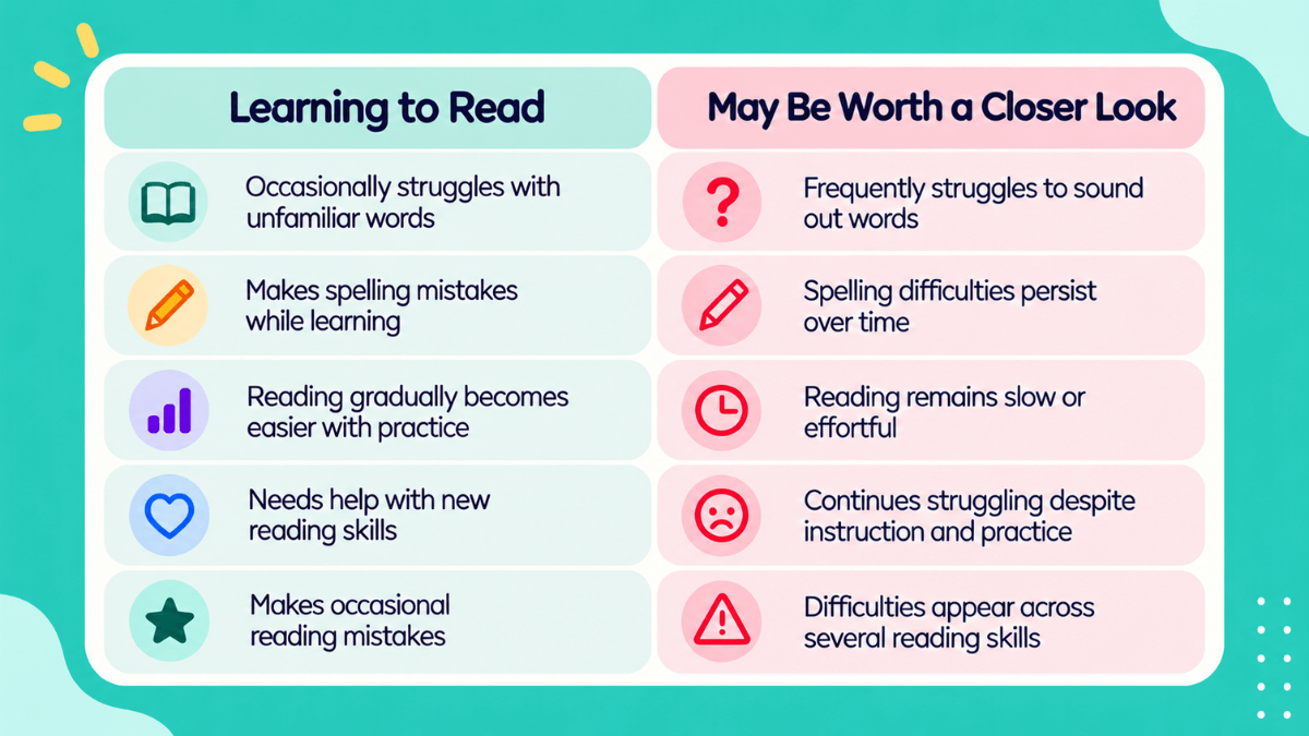 Learning to read challenges compared with signs that may be worth a closer look