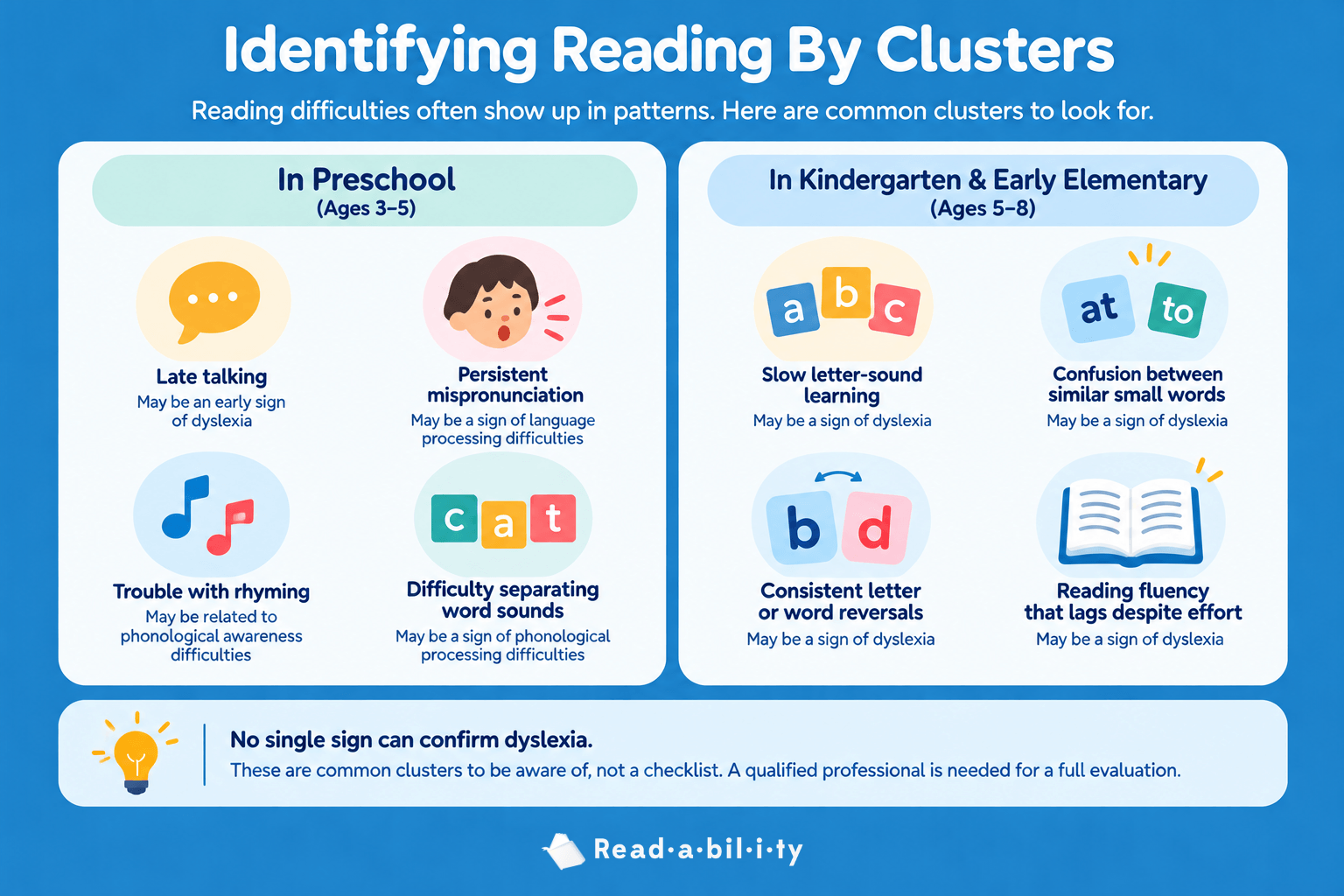 Identifying reading difficulties by clusters in children