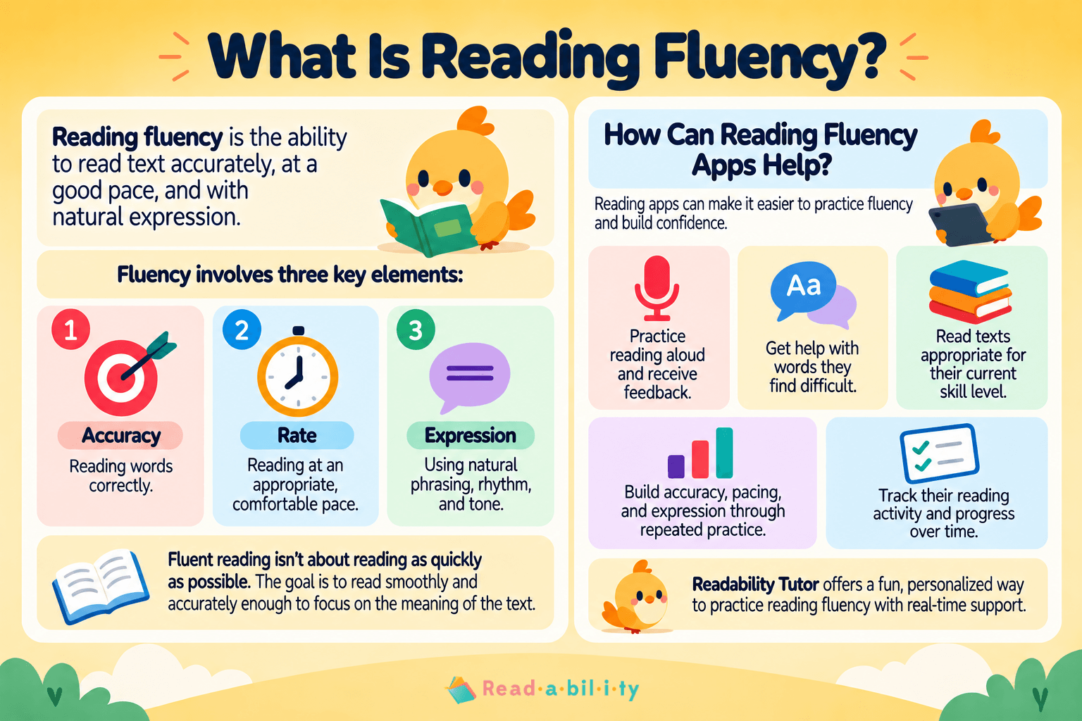 Infographic explaining reading fluency, including accuracy, rate, and expression