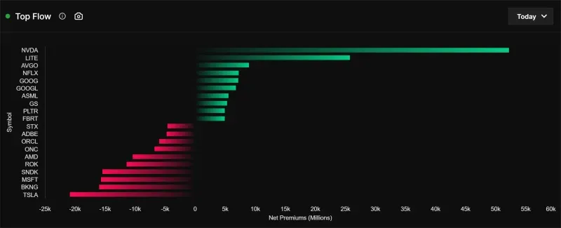 Top Flow Leaderboard dashboard