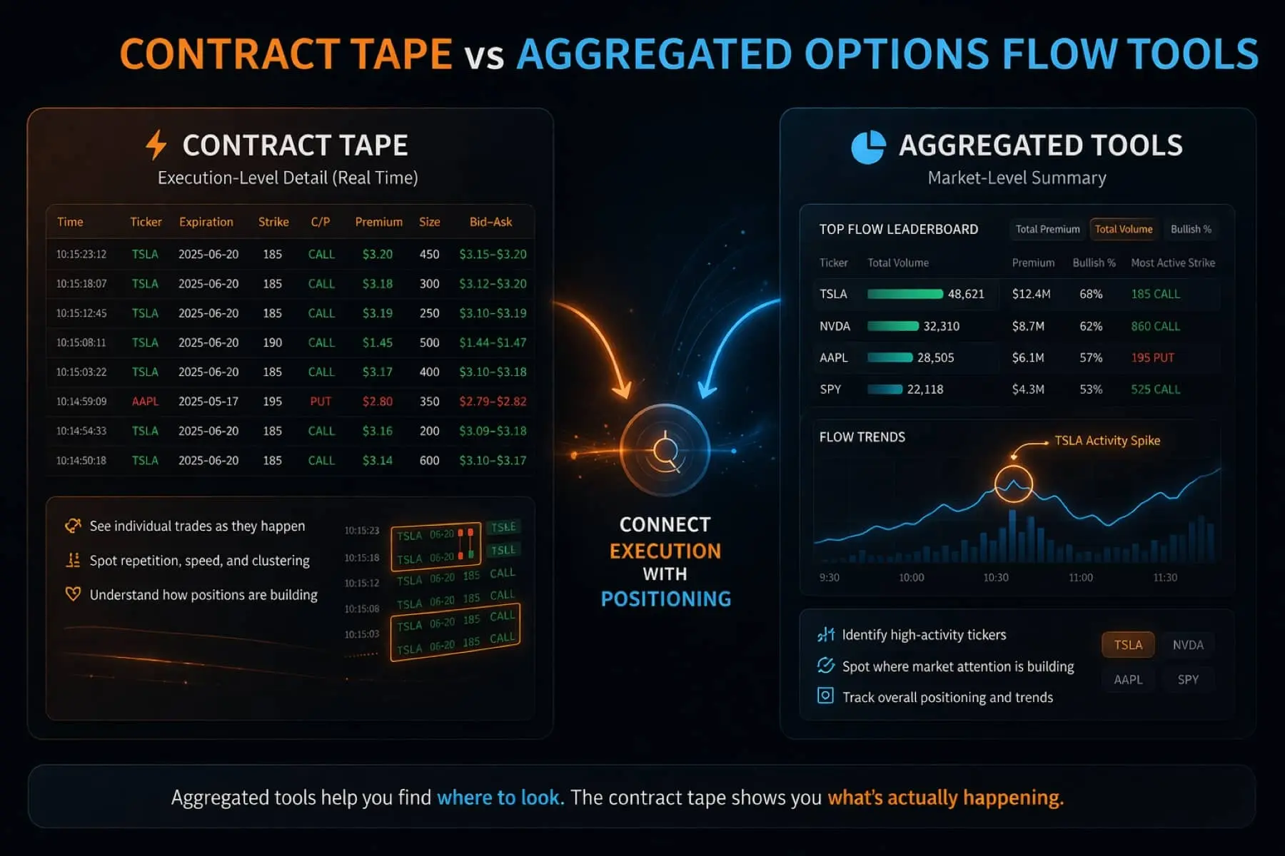 Contract Tape vs Aggregated Options Flow Tools