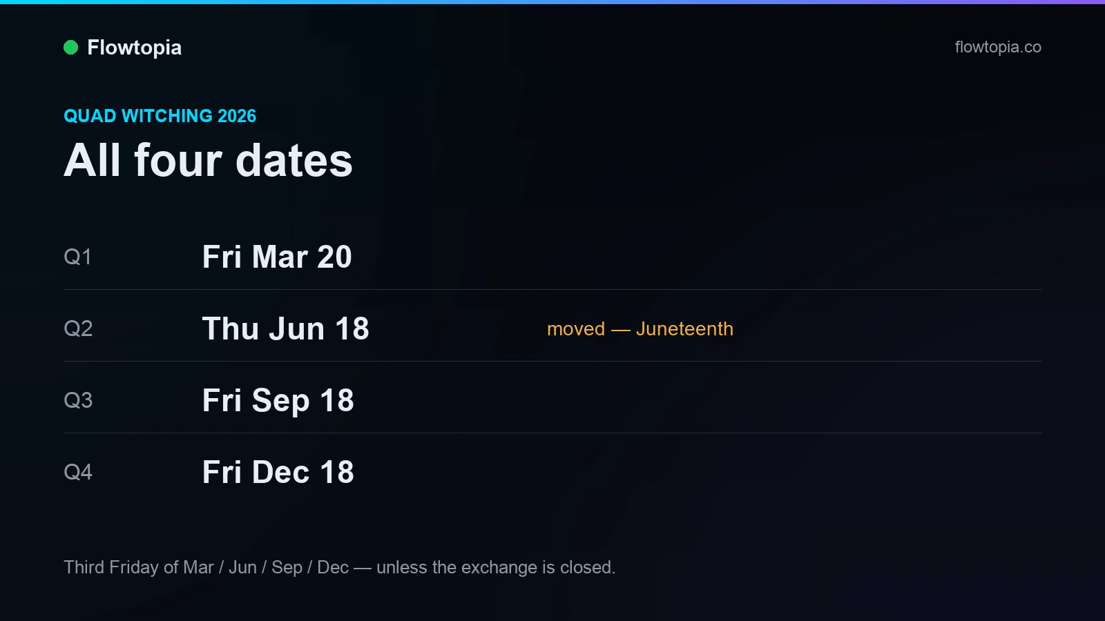 Quad Witching 2026: All Four Dates + the June Shift