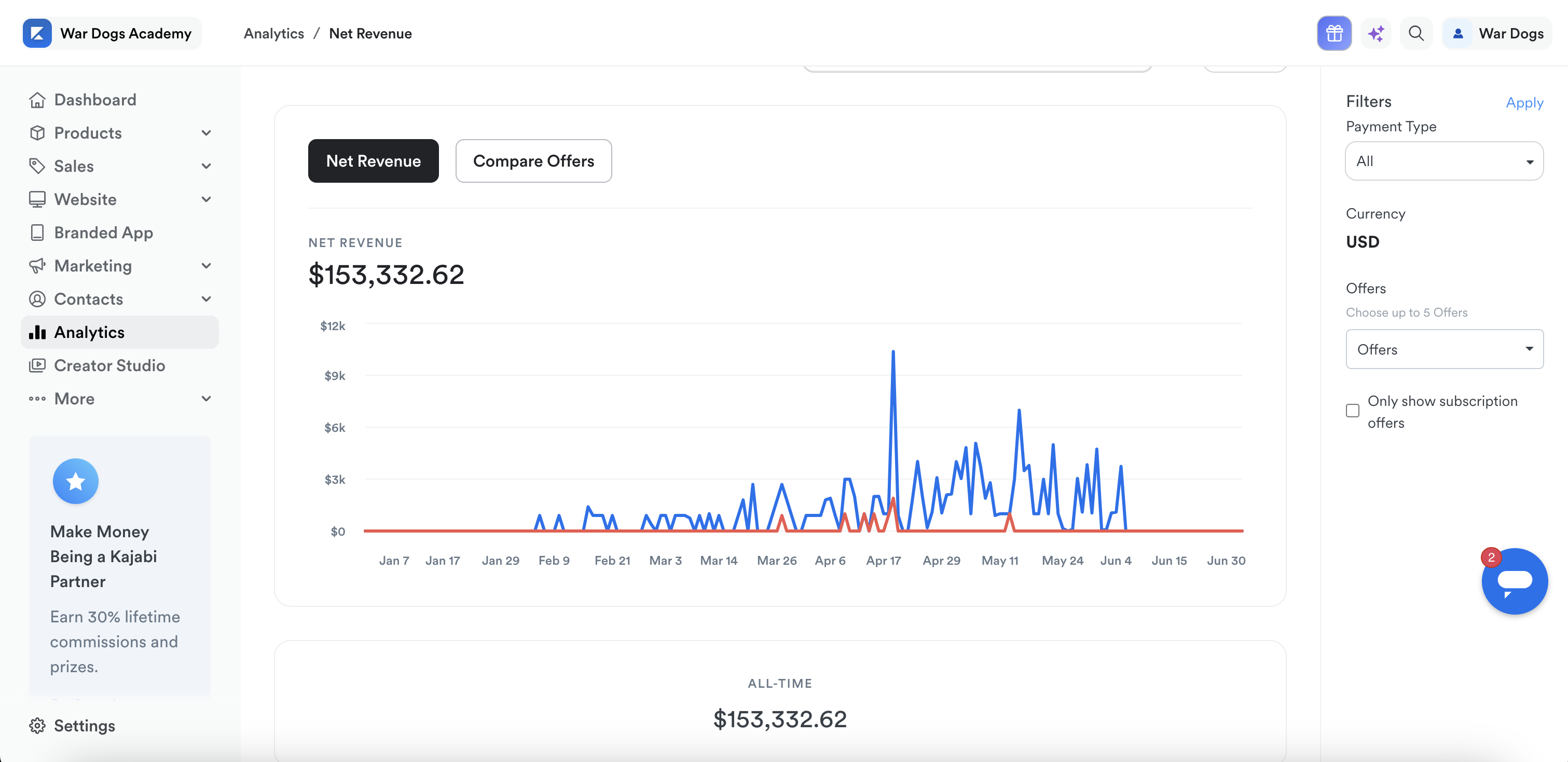war dogs academy course creation ROI