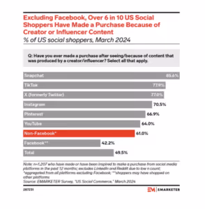 Statistiques snapchat