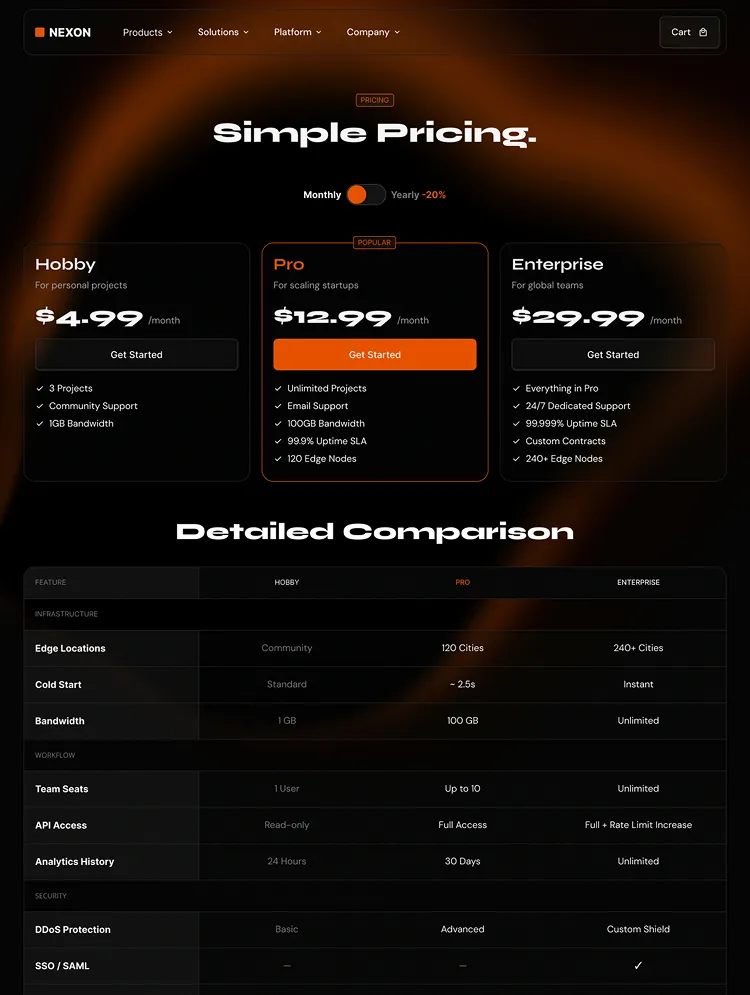 Nexon pricing plans showing three options: Hobby $4.99/month for personal projects, Pro $12.99/month for scaling startups, and Enterprise $29.99/month for global teams with a detailed comparison of features including edge locations, bandwidth, team seats, API access, and security.