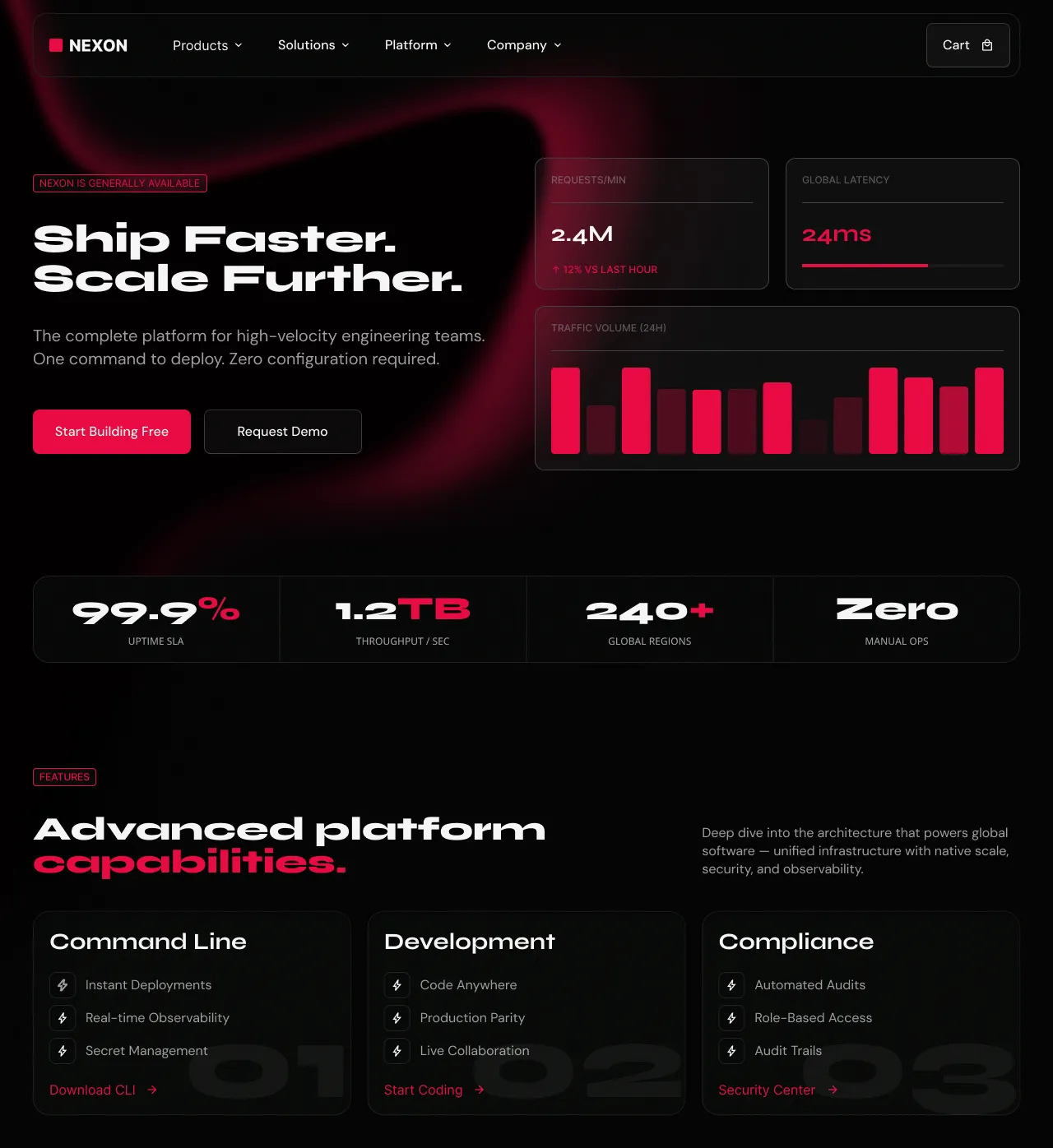 NEXON platform overview highlighting 2.4M requests per minute, 24ms global latency, 99.9% uptime SLA, 1.2TB throughput per second, 240+ global regions, and zero manual operations, with sections for Command Line, Development, and Compliance features.